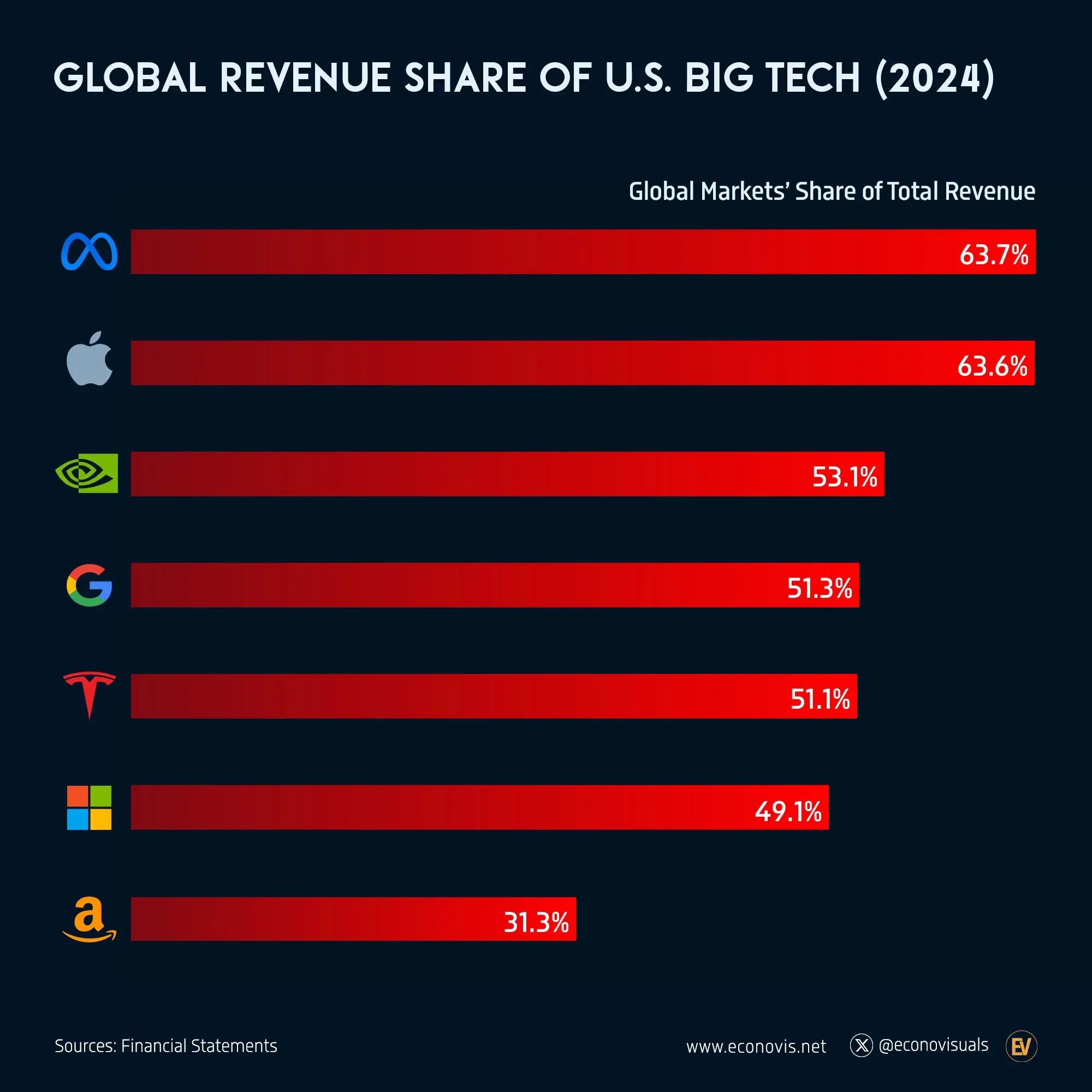 📈 Global Revenue Share of U.S. Big Tech (2024)