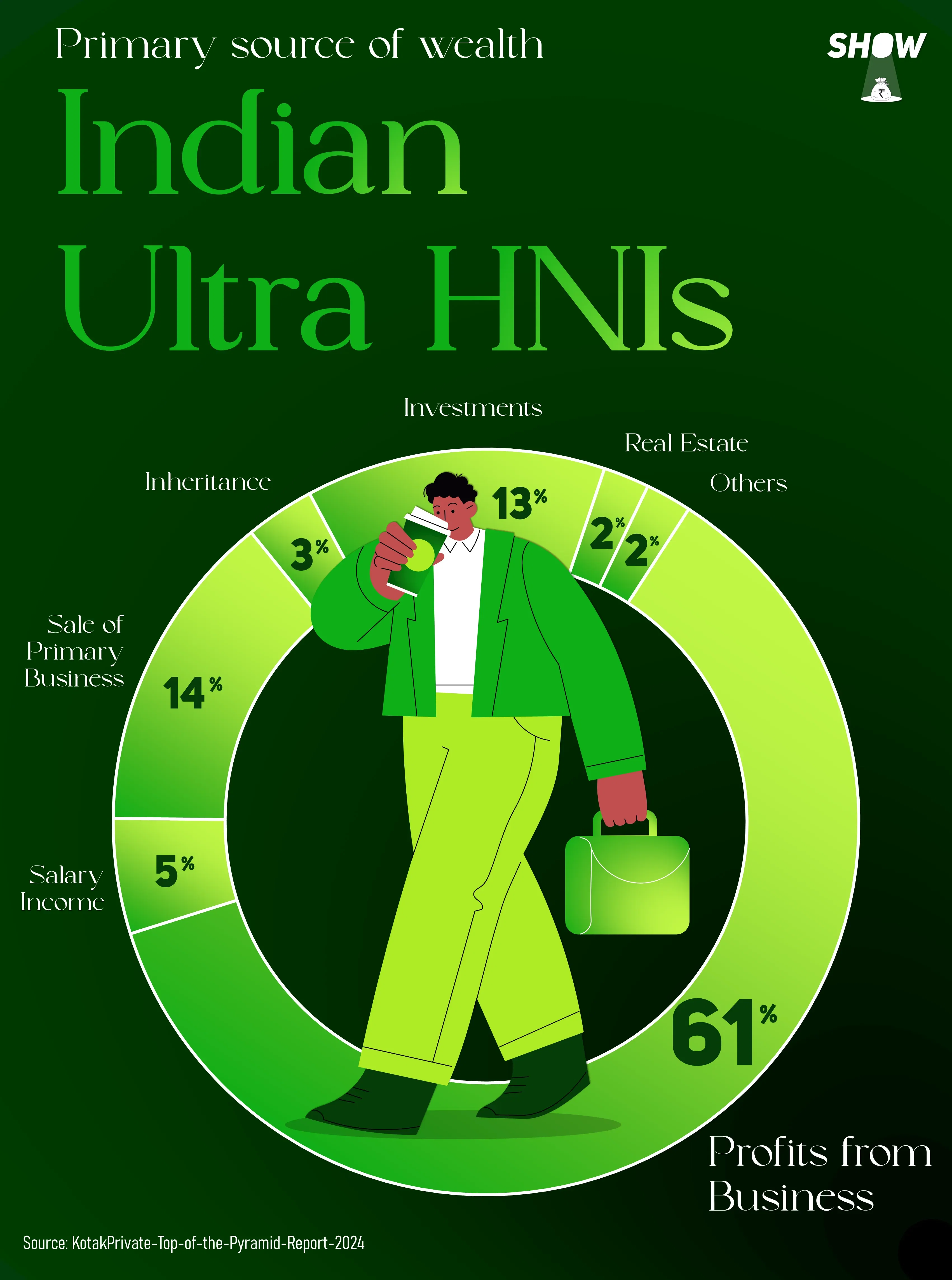 Primary source of wealth of Indian Ultra HNI