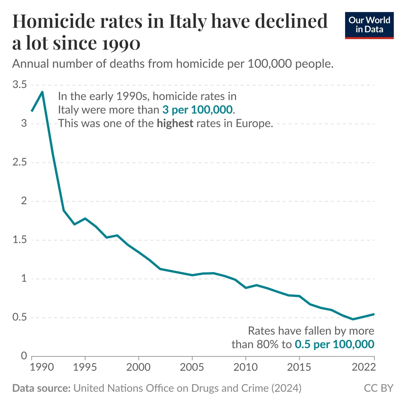 Homicide rates in Italy have dropped by 80% since 1990