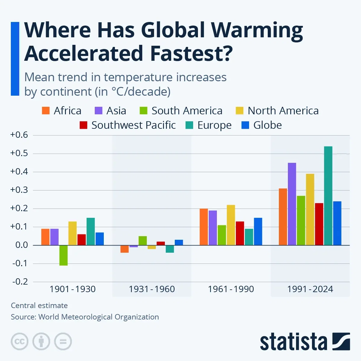 Where Has Global Warming Accelerated Fastest?