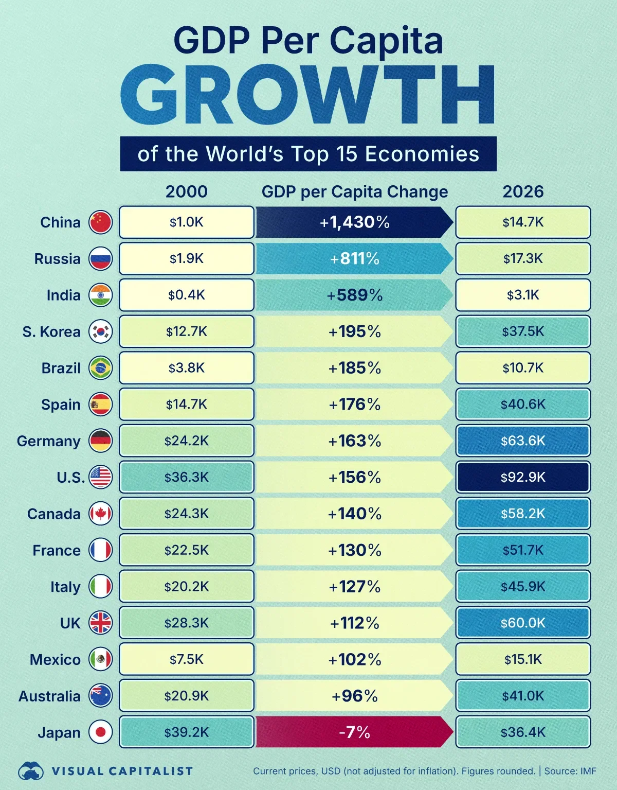 Japan's GDP per Capita is Lower than 2000 Levels 📉