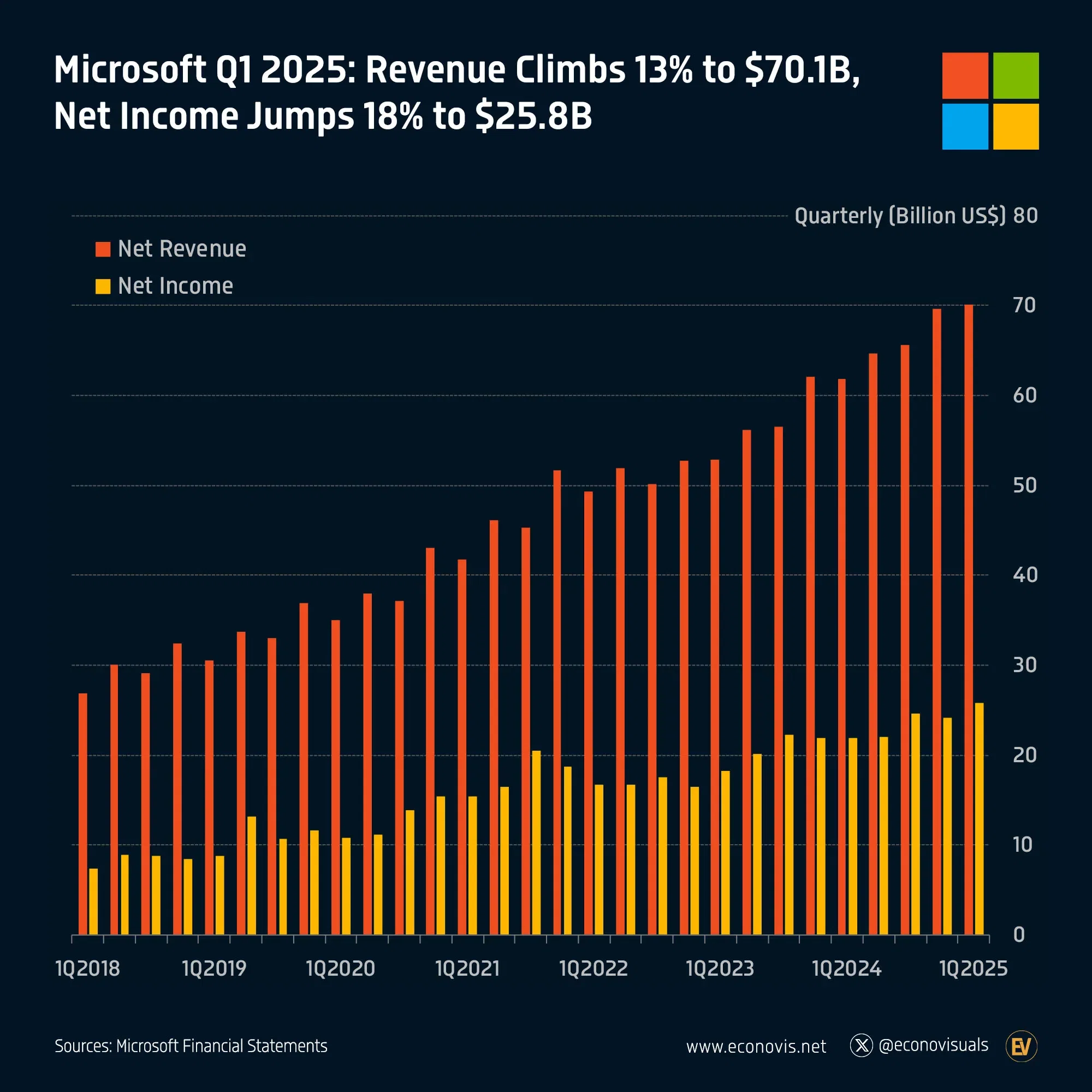📈 Microsoft Q1 2025: Revenue Climbs 13% to $70.1B, Net Income Jumps 18% to $25.8B