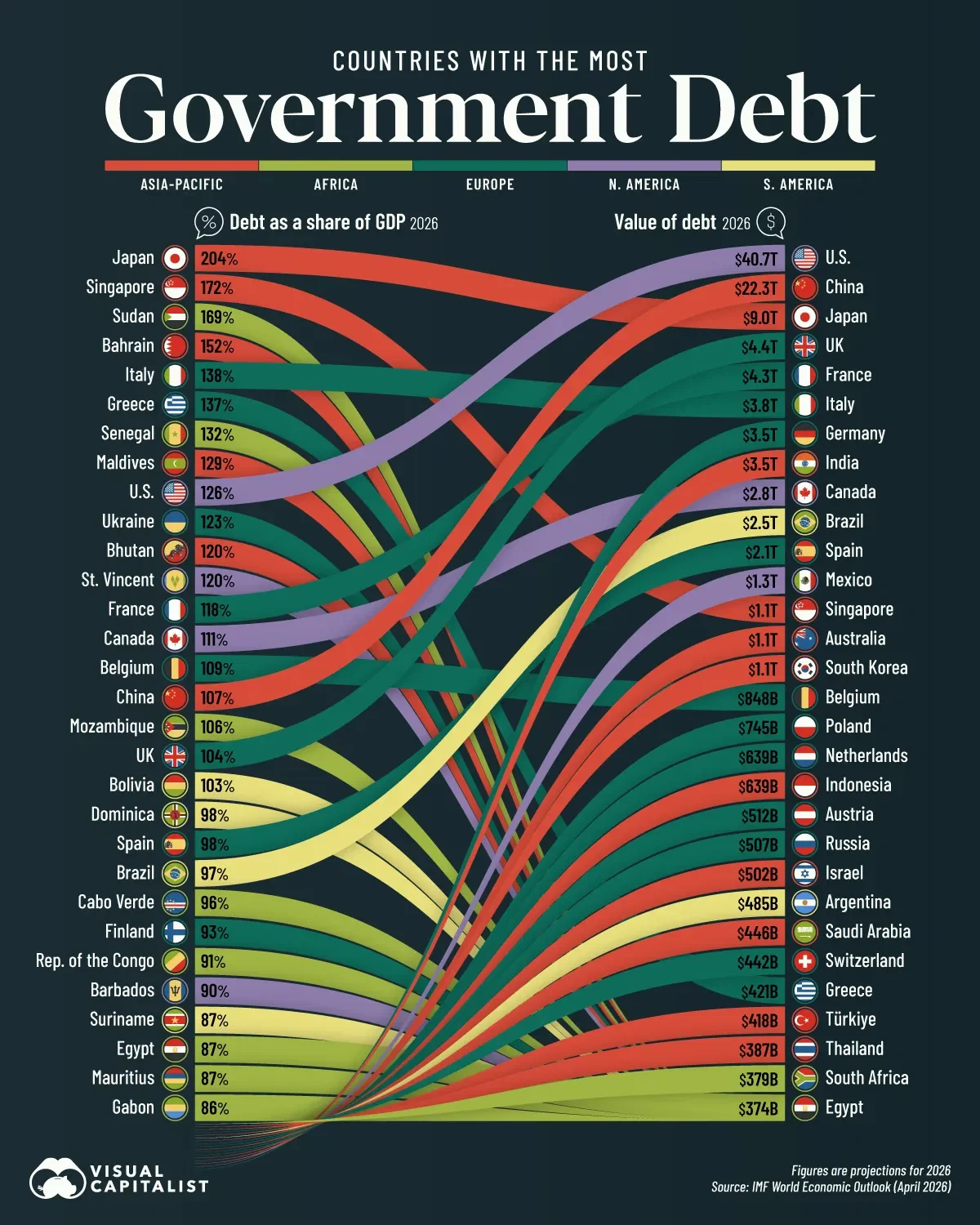 Ranked: Countries With the Most Government Debt in 2026