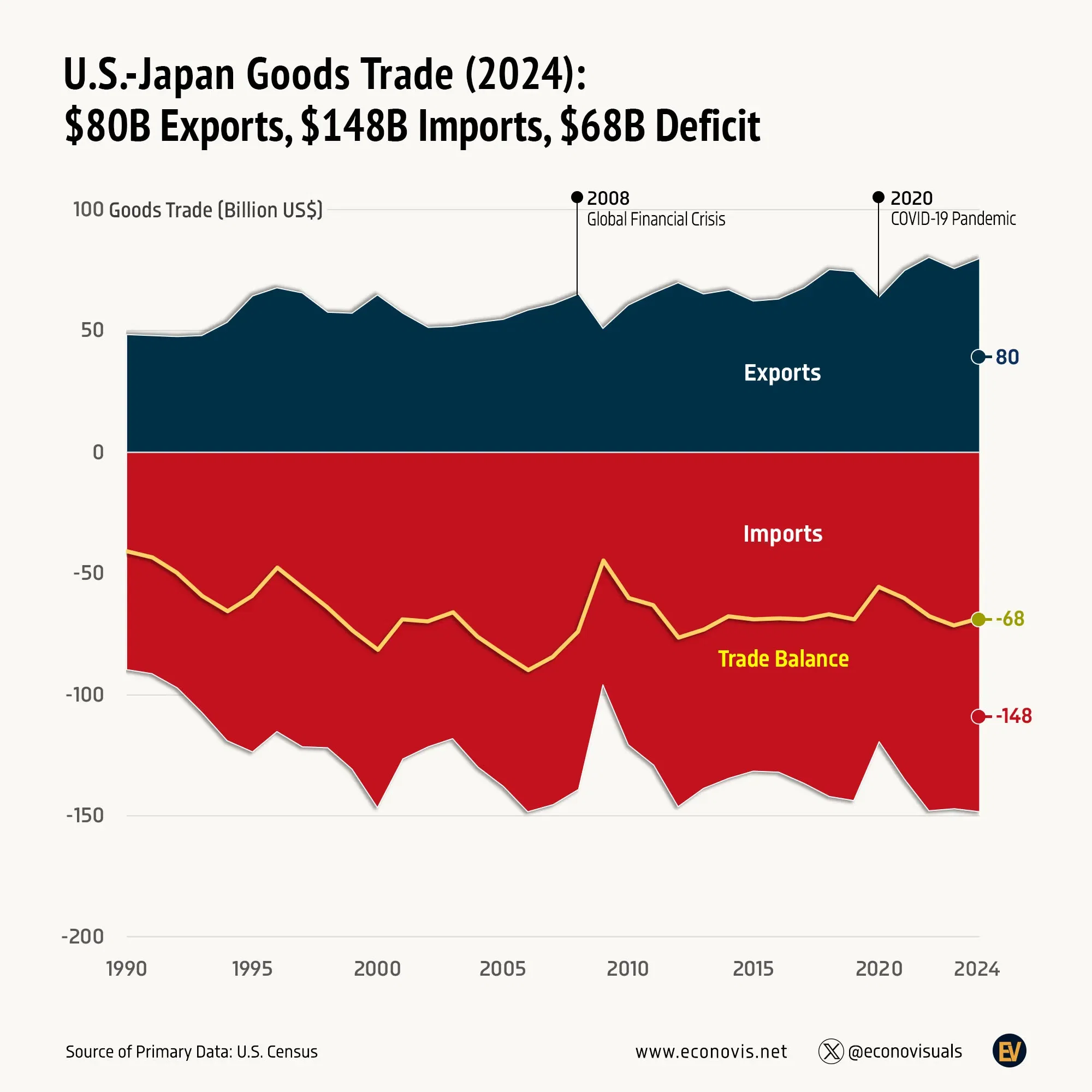 📈 U.S.-Japan Goods Trade (2024): $80 Billion Exports, $148 Billion Imports, $68 Billion Deficit