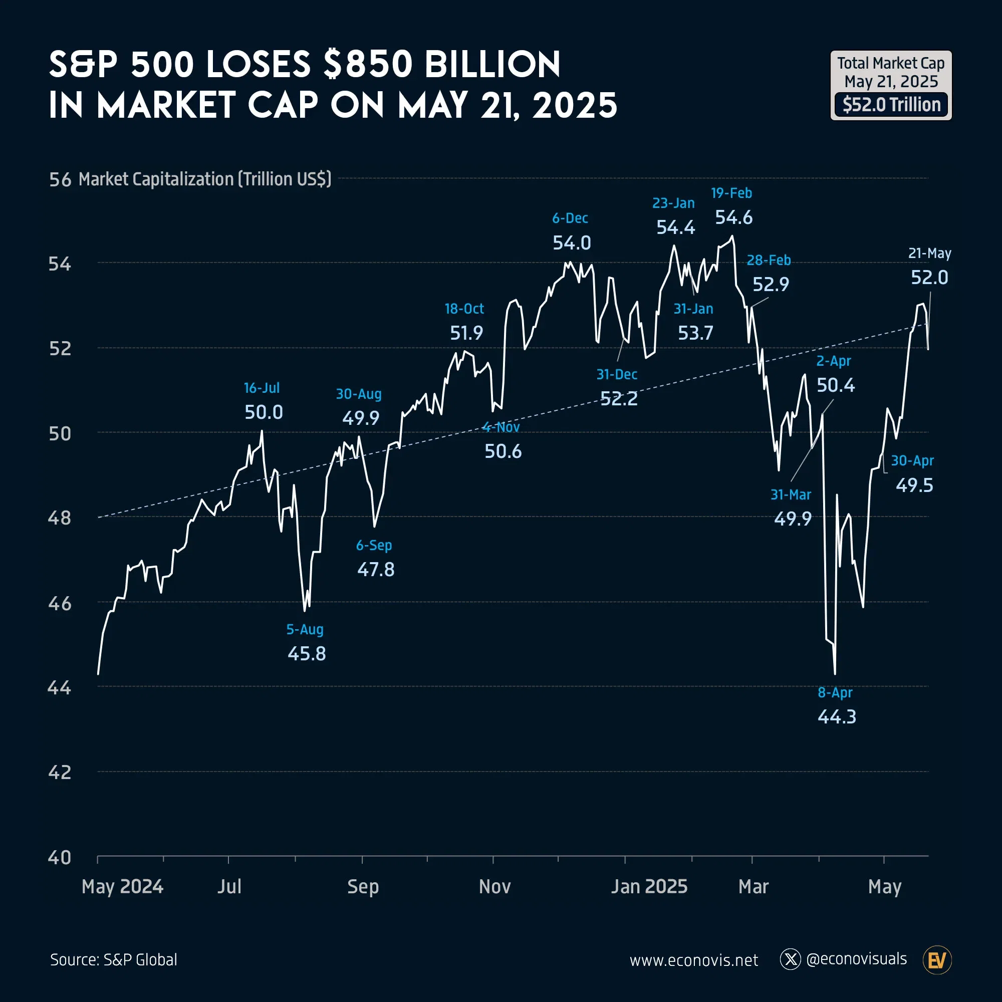📈 S&P 500 Loses $850 Billion in Market Cap on May 21, 2025  