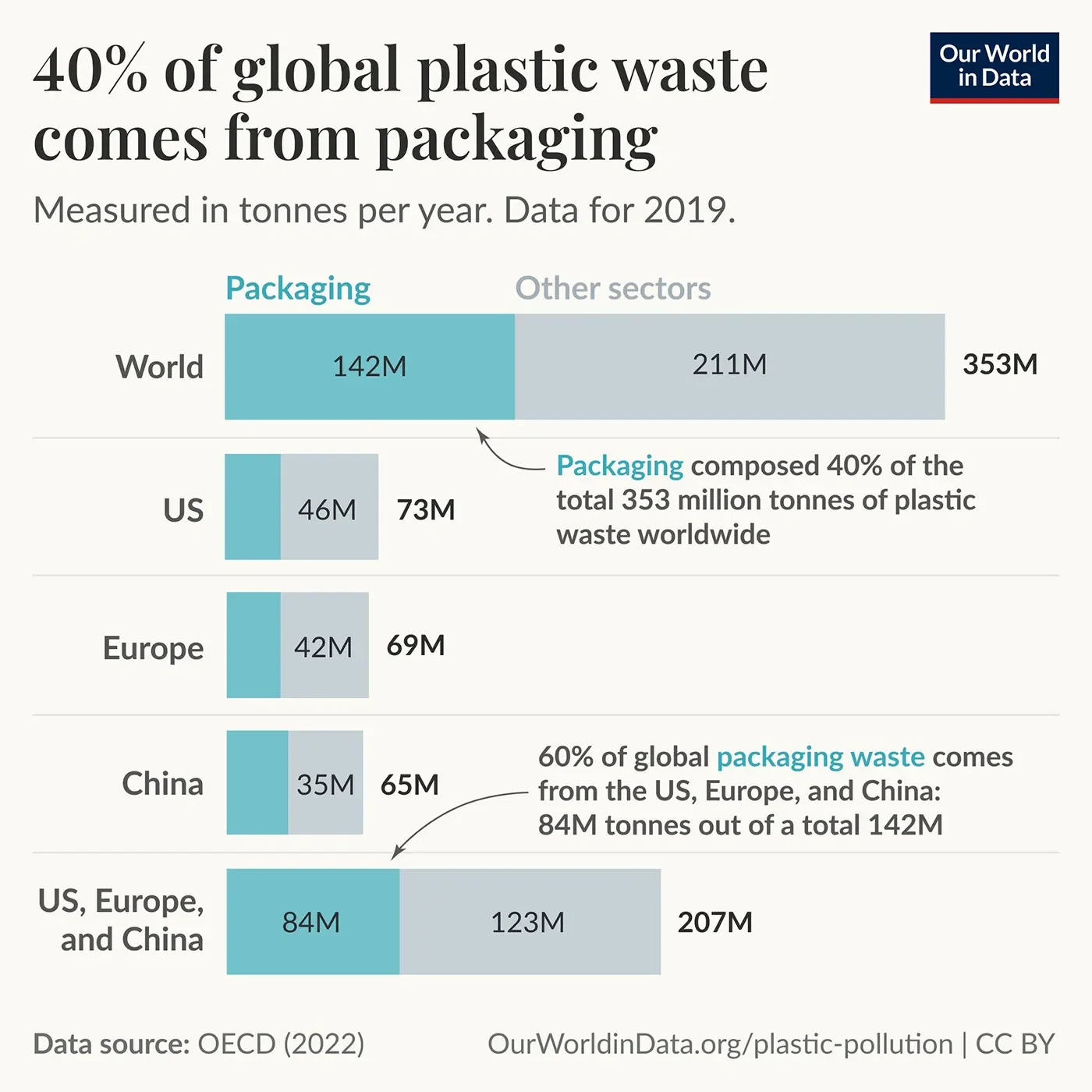 40% of global plastic waste comes from packaging