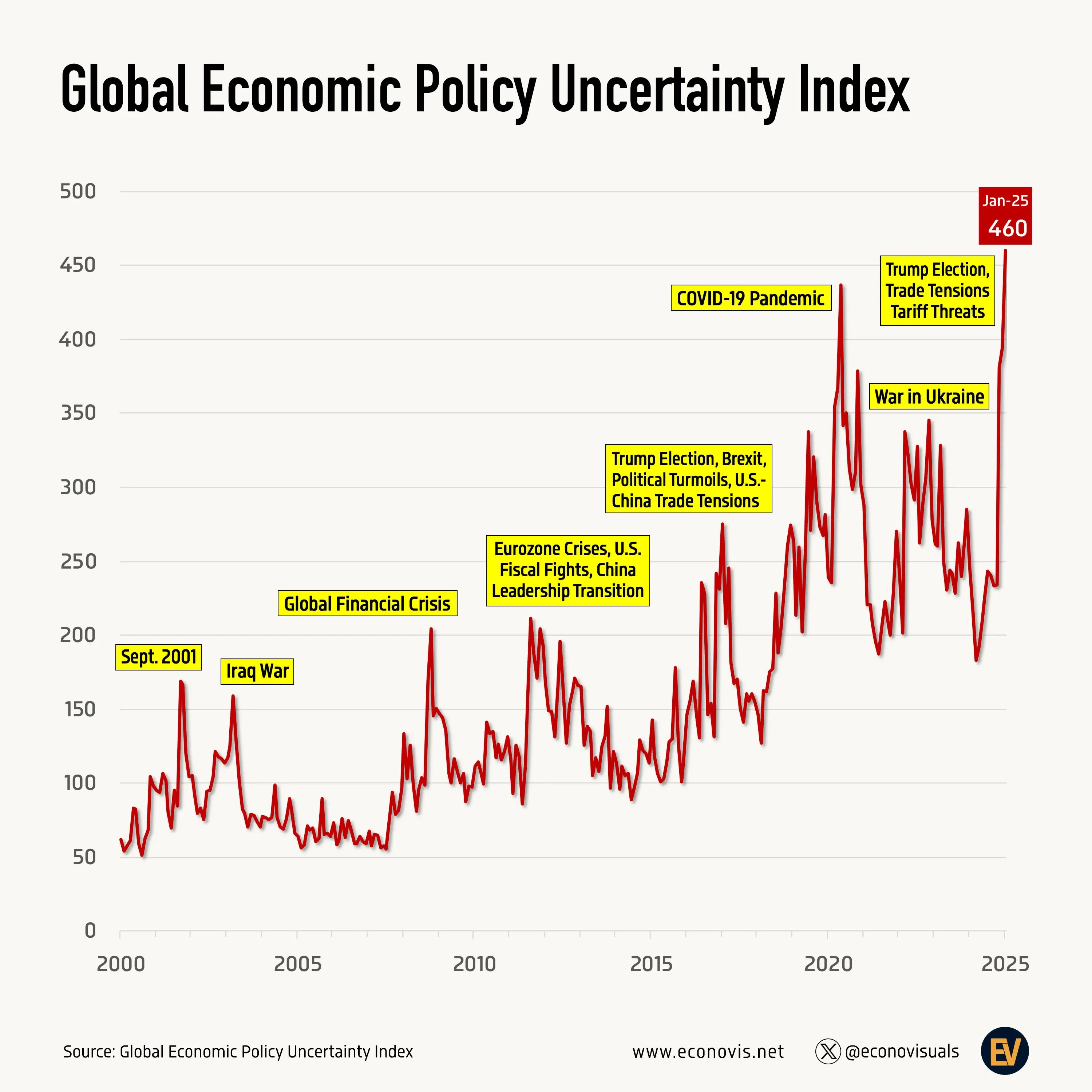 📈 Global Economic Policy Uncertainty Index Hits All-Time High in 2025