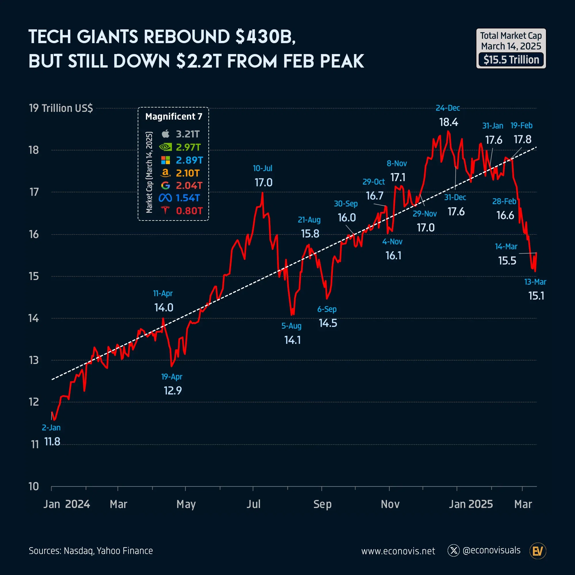 📈 Tech Giants Rebound $430B, But Still Down $2.2T from February Peak
