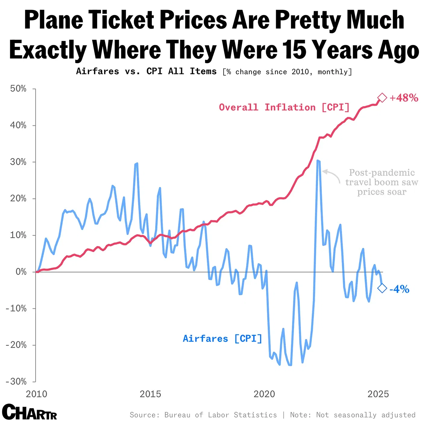 The “airline recession” is translating to lower airfares for consumers