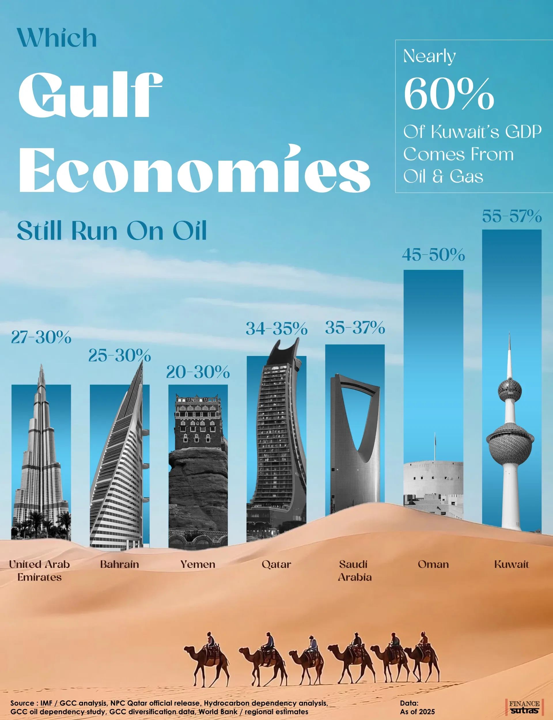 Which Gulf Economies Still Run on Oil?