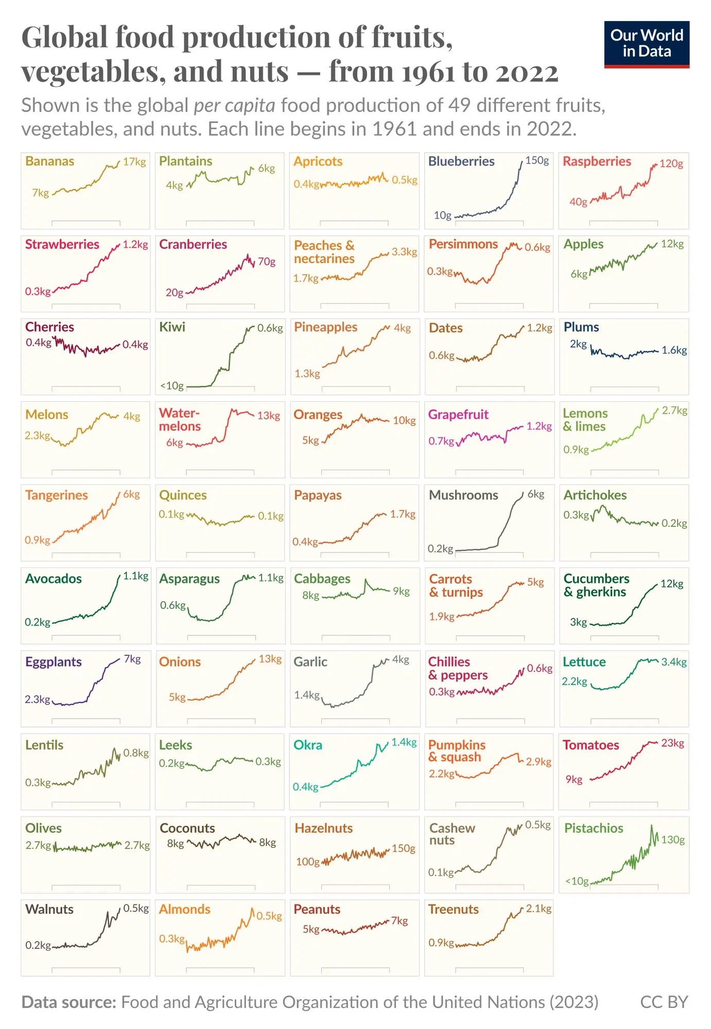 The global population has grown fast, but farmers have grown produce even faster
