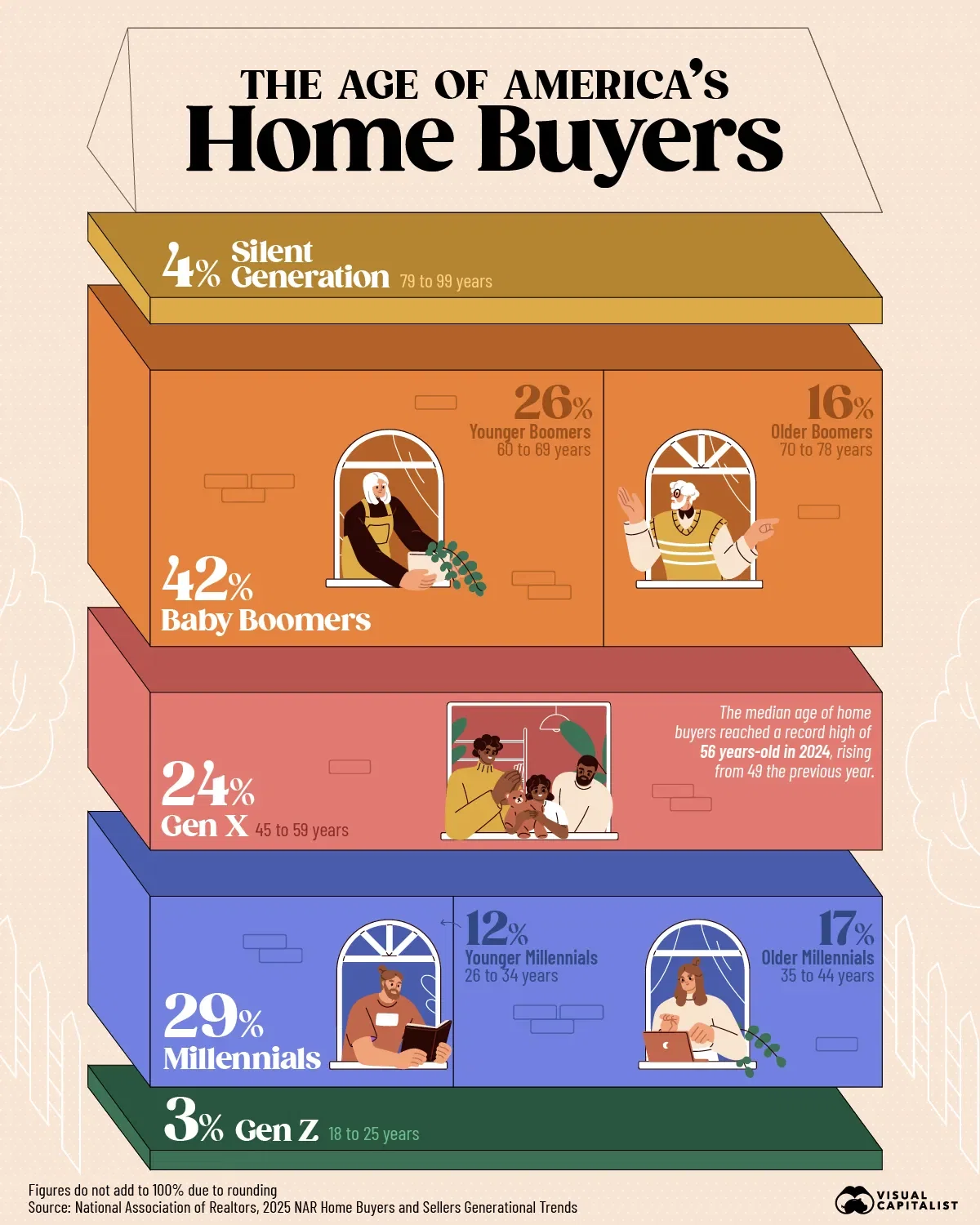 America's Home Buyers by Generation 🏠