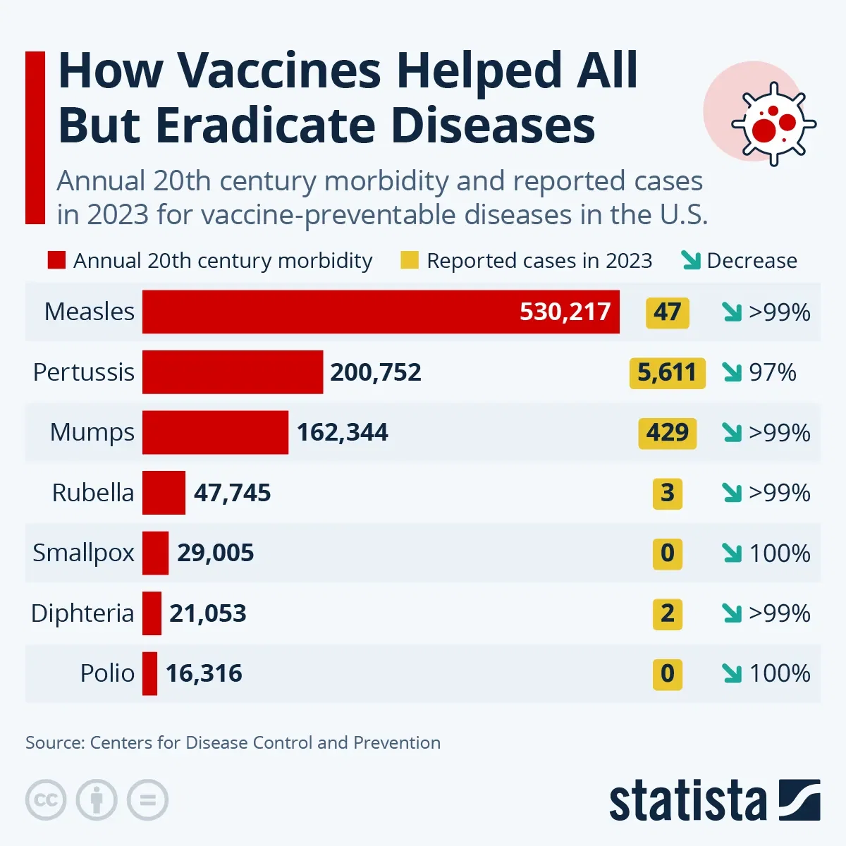 How Vaccines Helped All But Eradicate Diseases