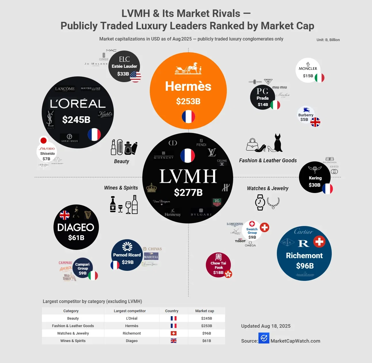 LVMH & Its Market Rivals — Publicly Traded Luxury Leaders Ranked by Market Cap