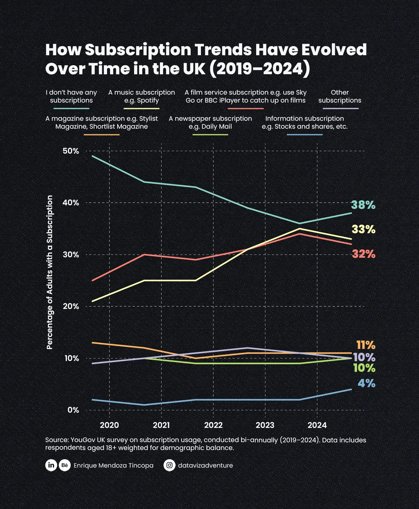 How Subscription Trends Have Evolved Over Time in the UK (2019–2024)