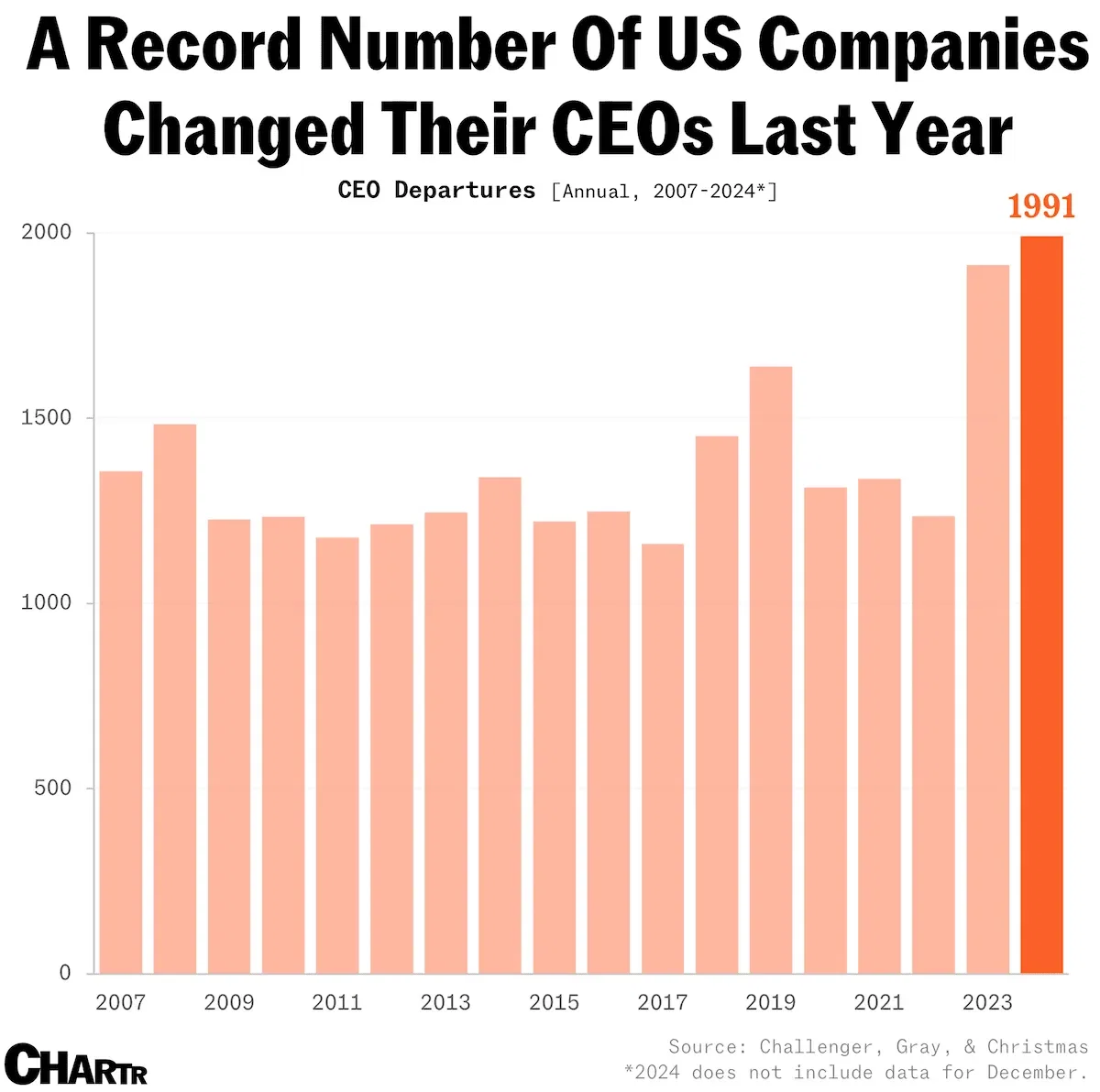 Nearly 2,000 CEOs left their jobs in the US last year, a record high