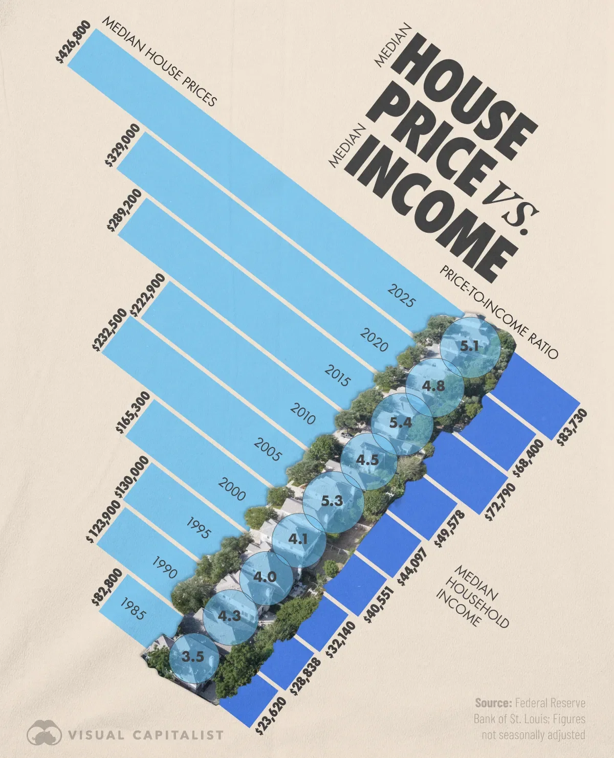 Why U.S. Homes Feel Pricier: House Prices vs. Income (1985–2025)