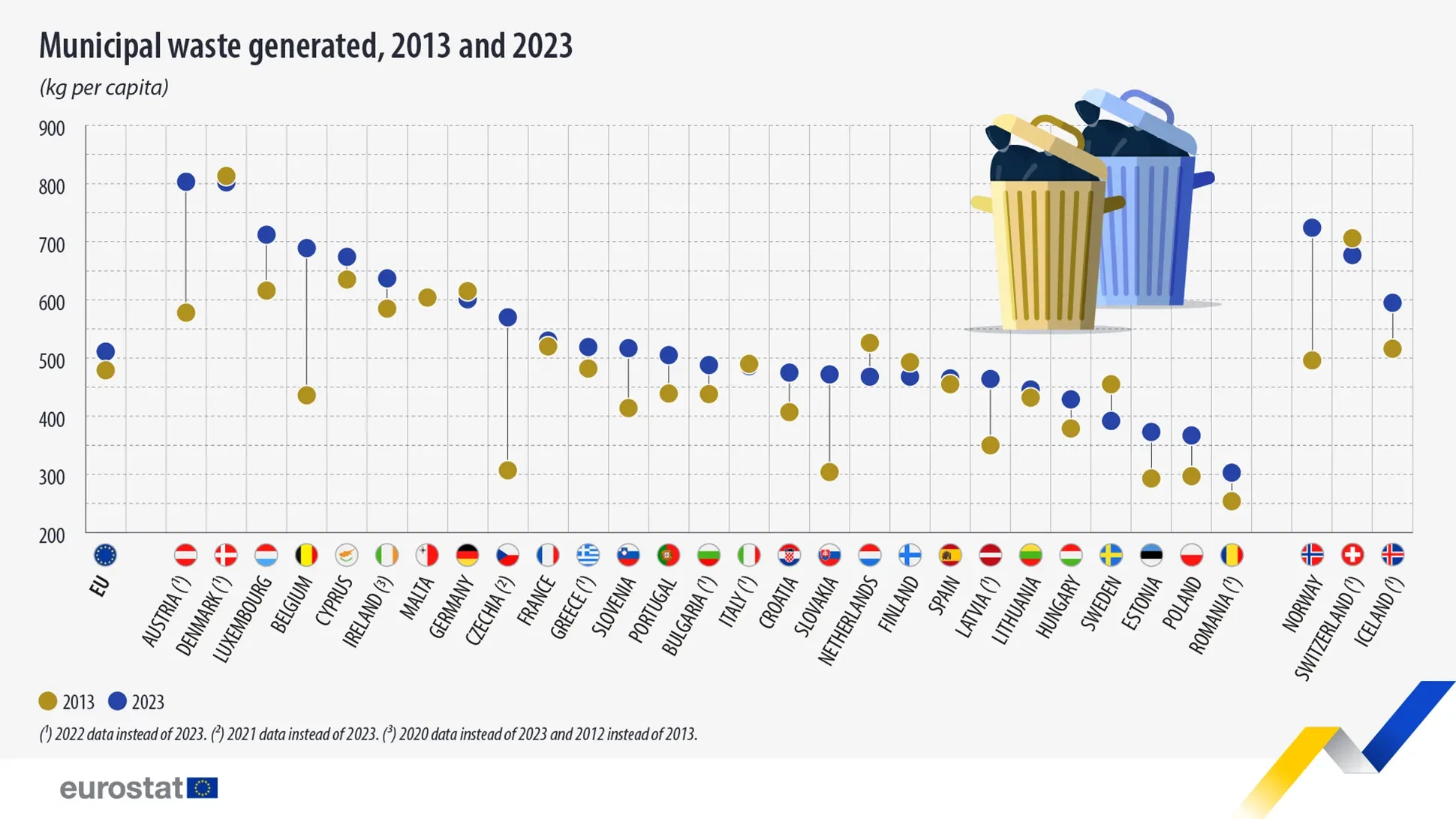 Municipal waste generated per person in the EU