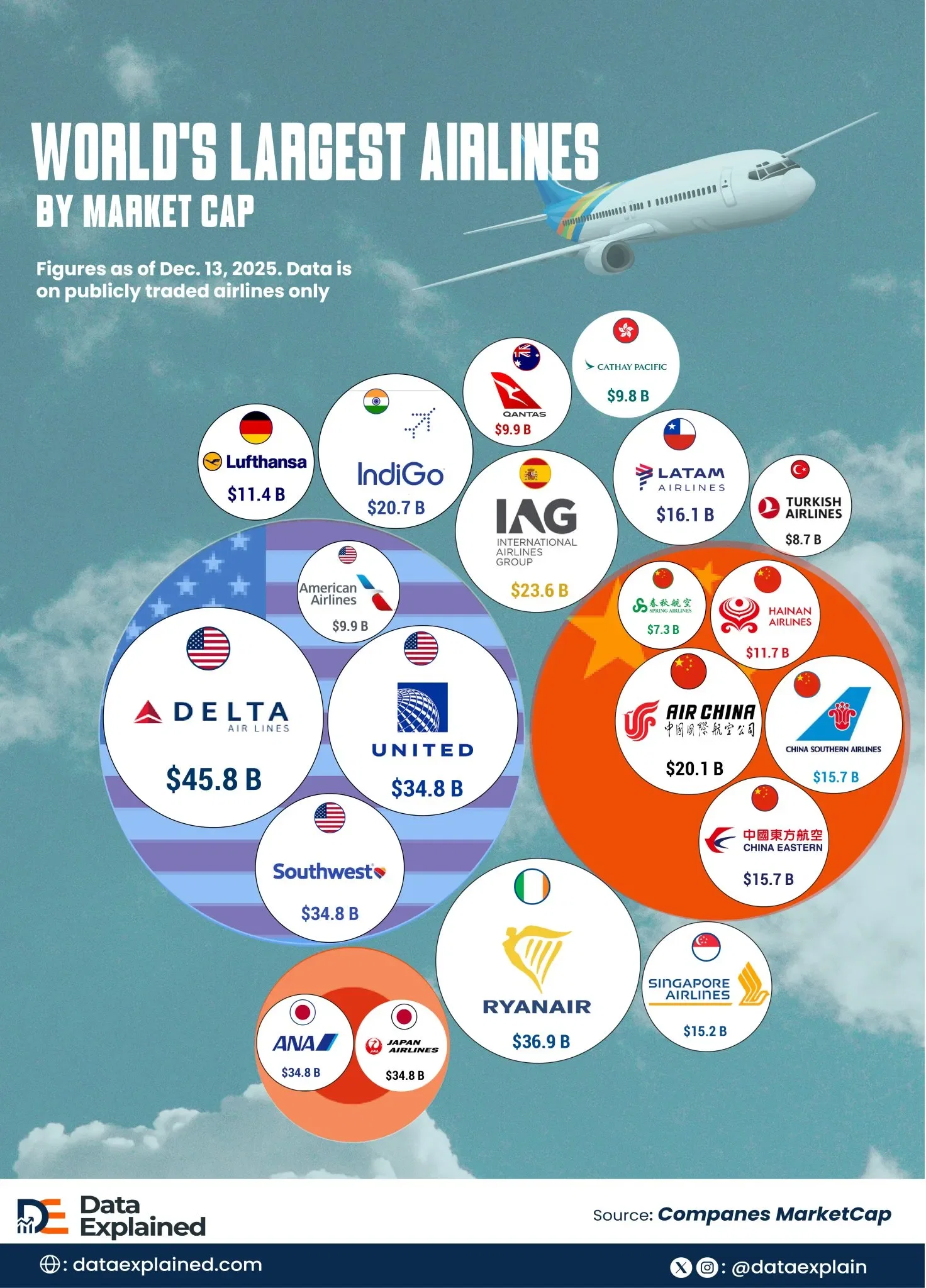 Charted: World's Largest Airlines