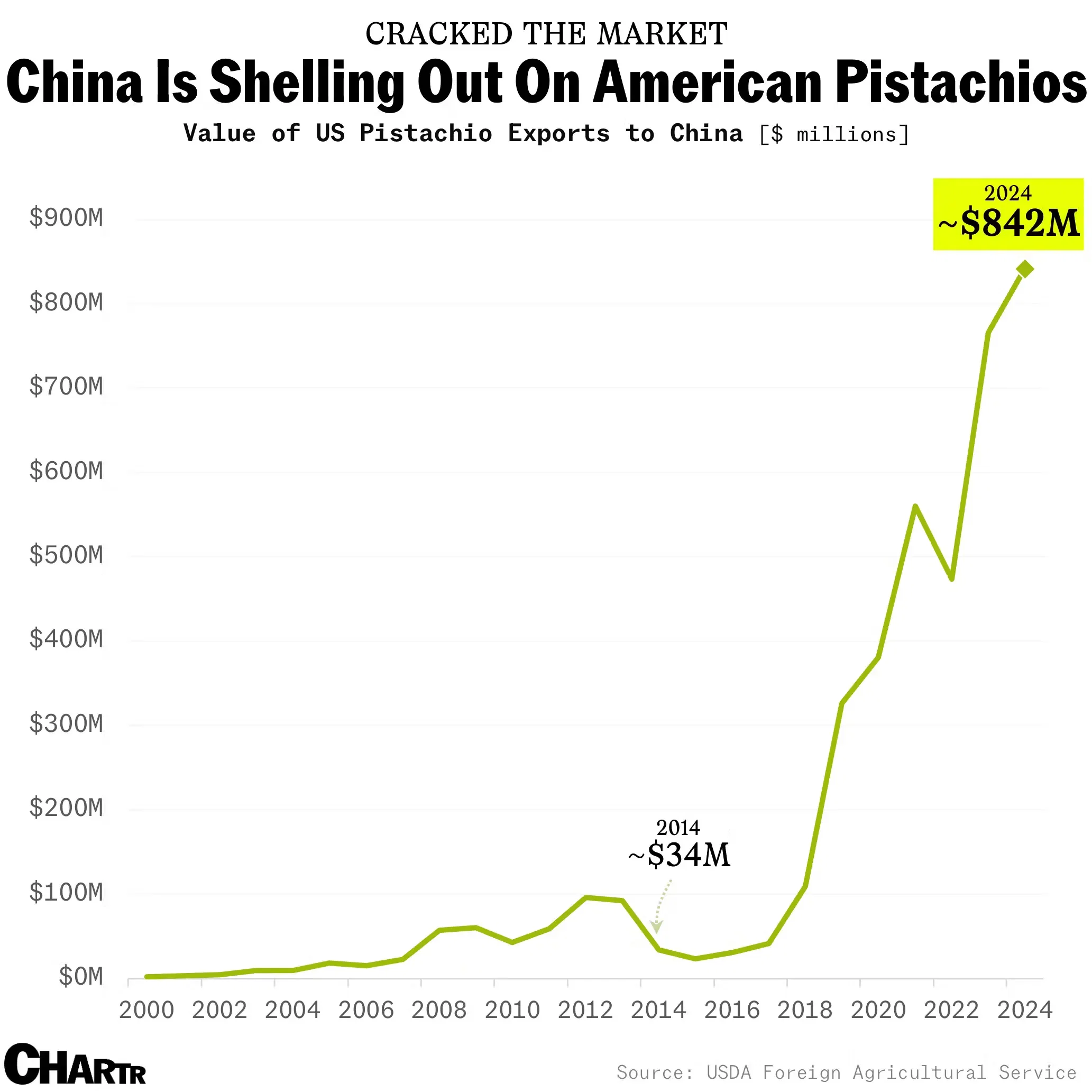 California’s pistachio farmers will be thankful for US-China tariff relief