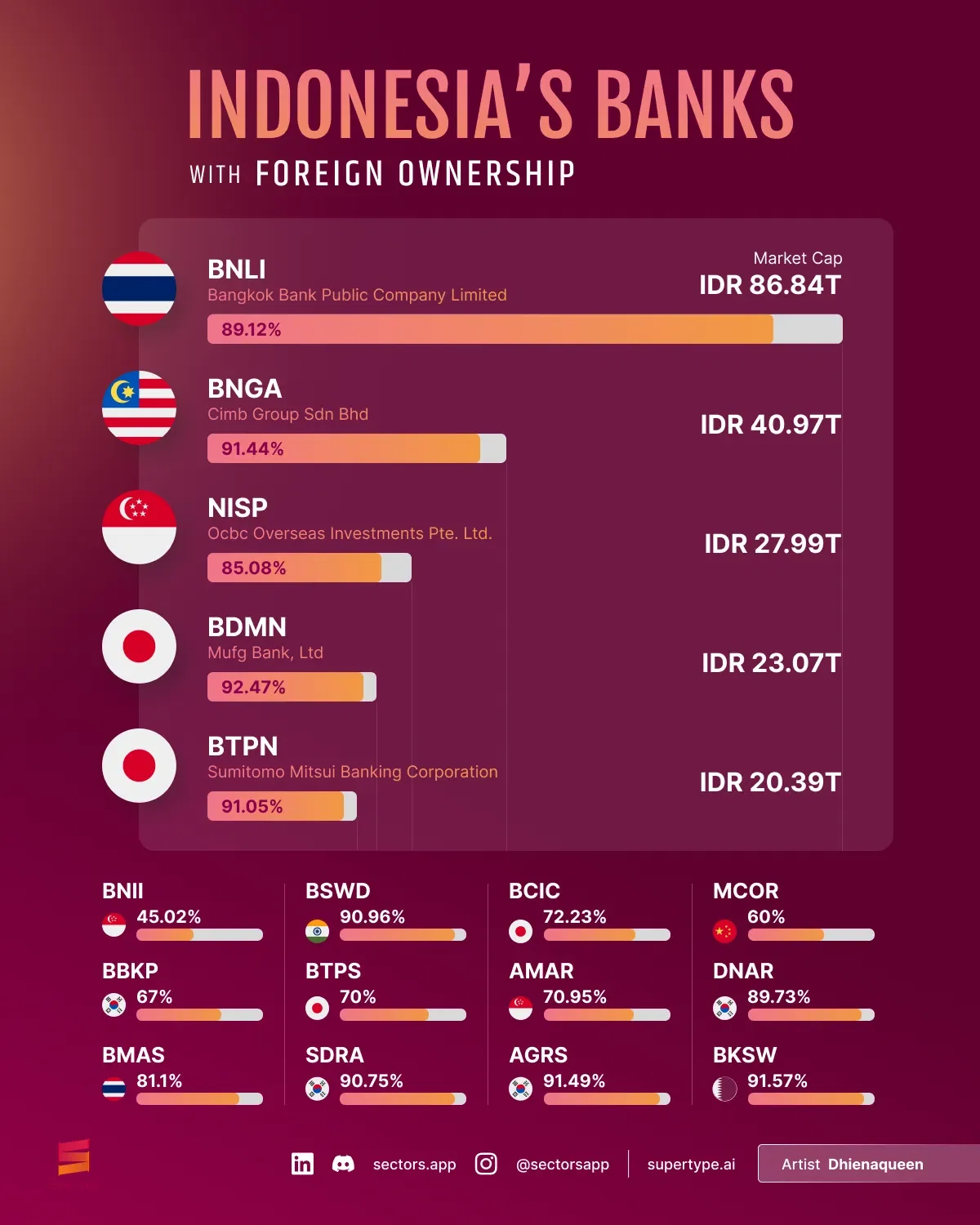 Foreign-owned Indonesia Banks on IDX