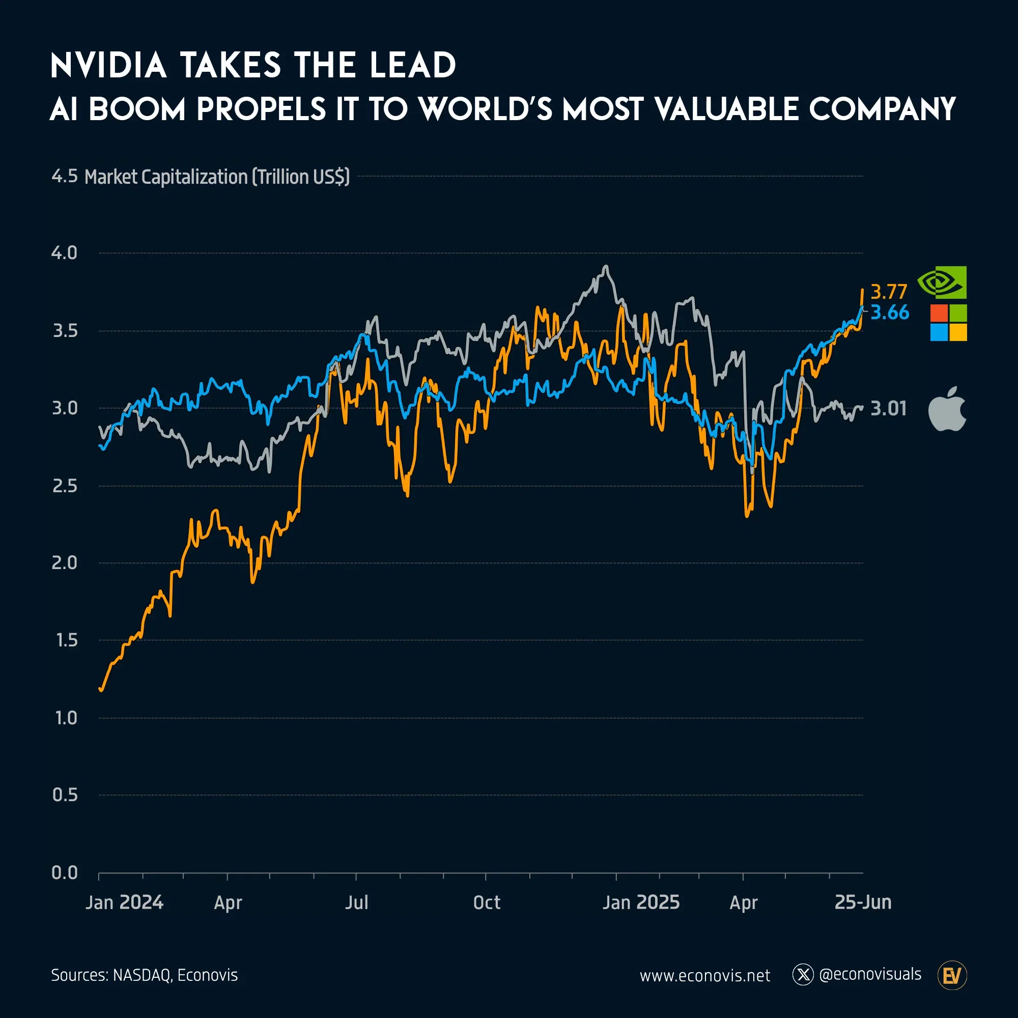 📈 Nvidia Takes the Lead: AI Boom Propels It to World’s Most Valuable Company