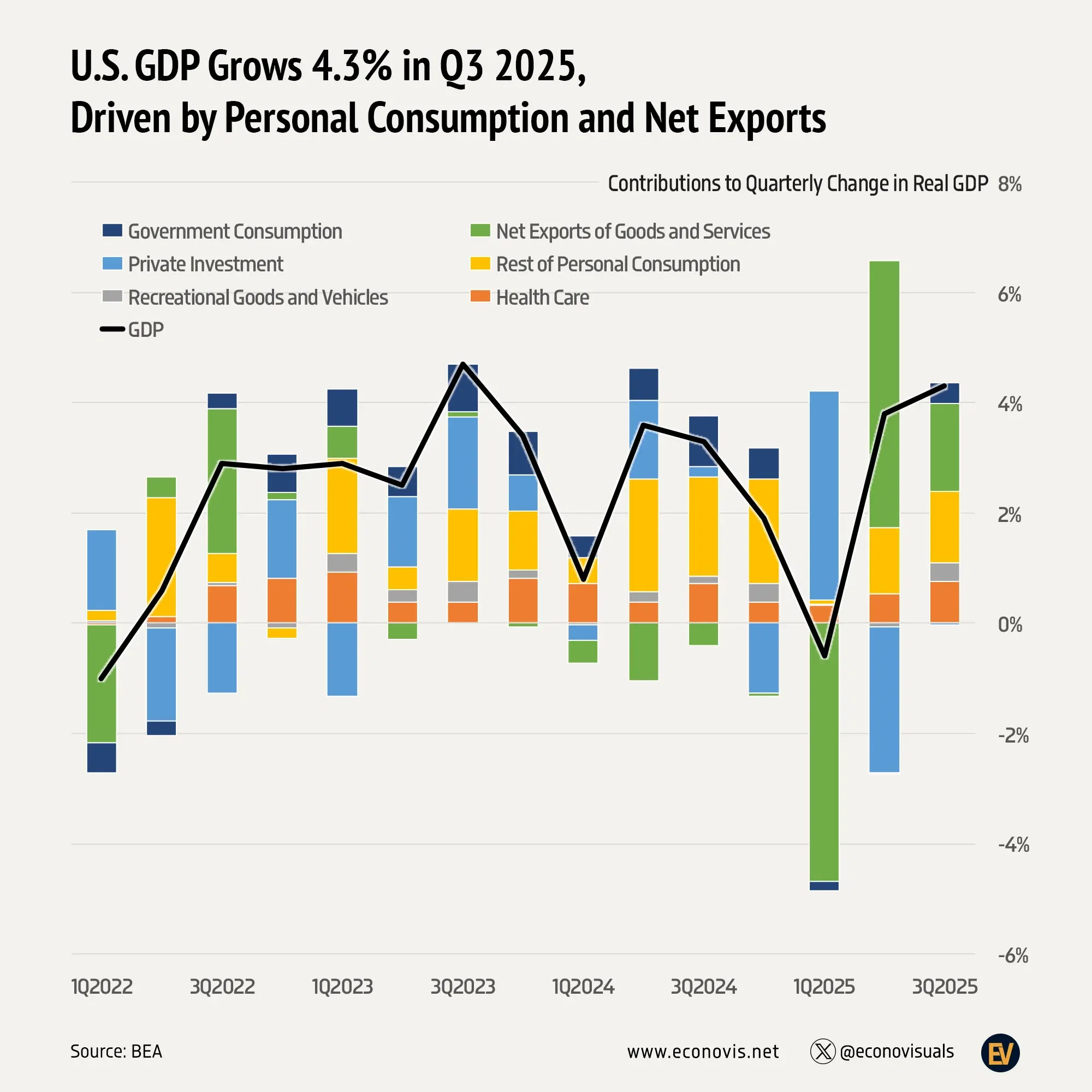 📈 U.S. GDP Grows 4.3% in Q3 2025, Driven by Personal Consumption and Net Exports