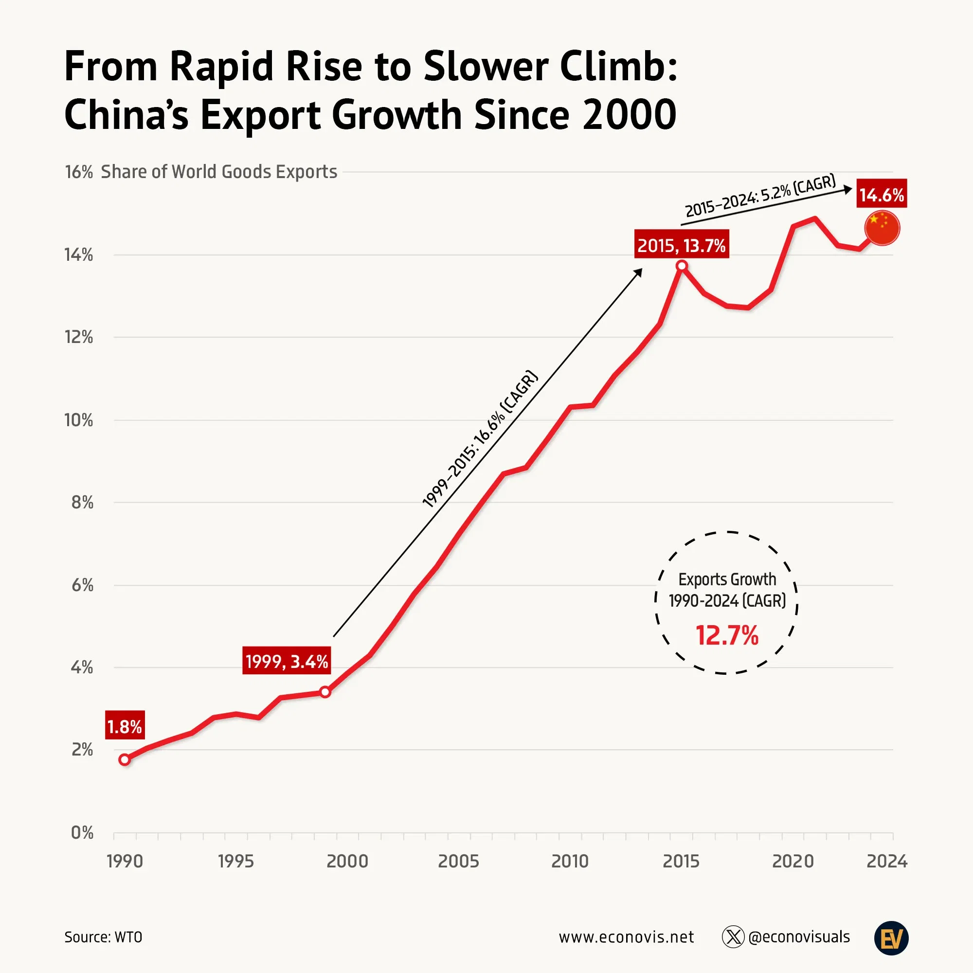 📈 From Rapid Rise to Slower Climb: China’s Export Growth Since 2000