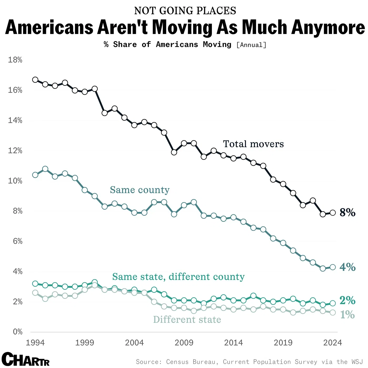 Americans are moving at half the rate they used to — why?