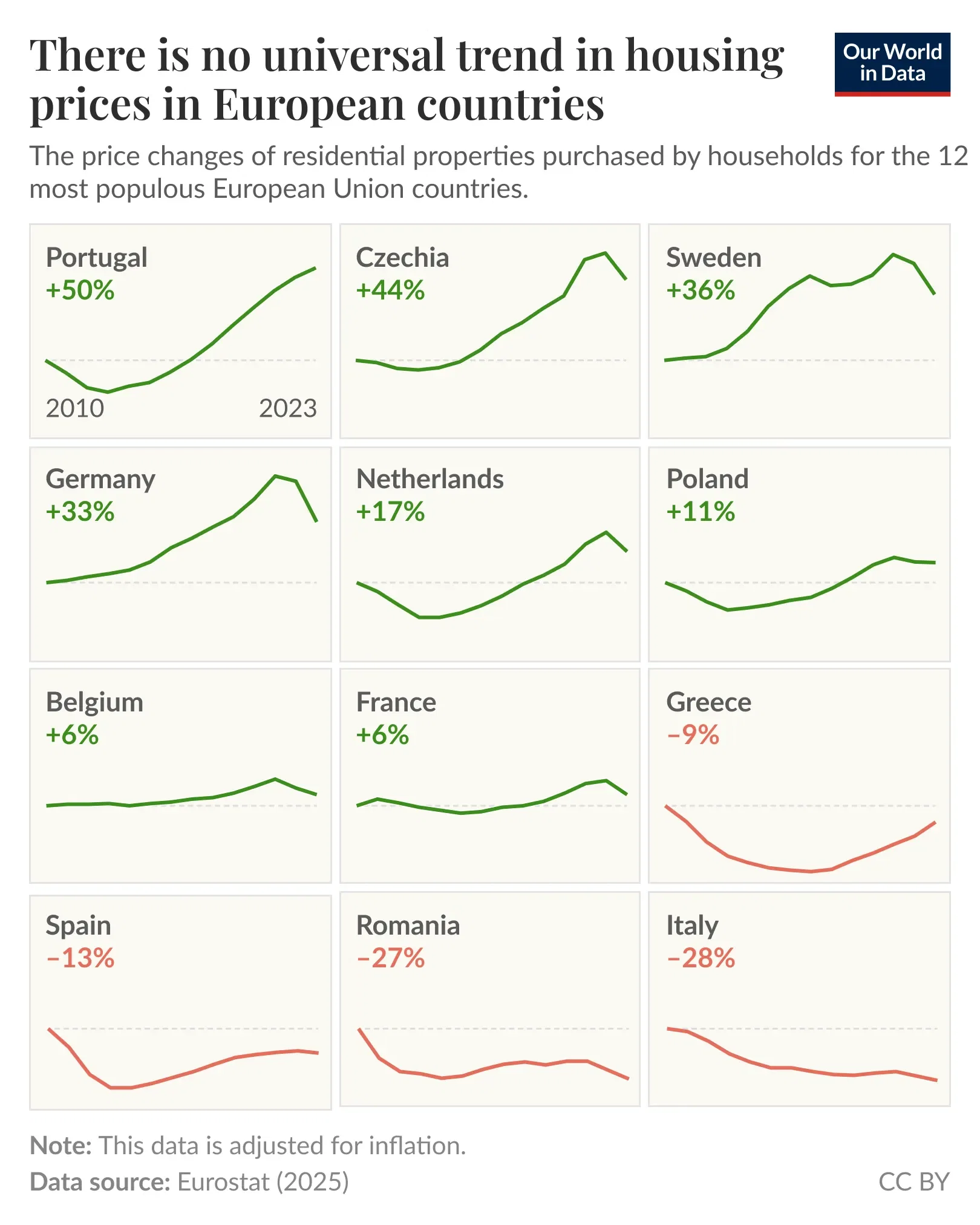 Recent surges in house prices have affected many — but not all — countries in the European Union