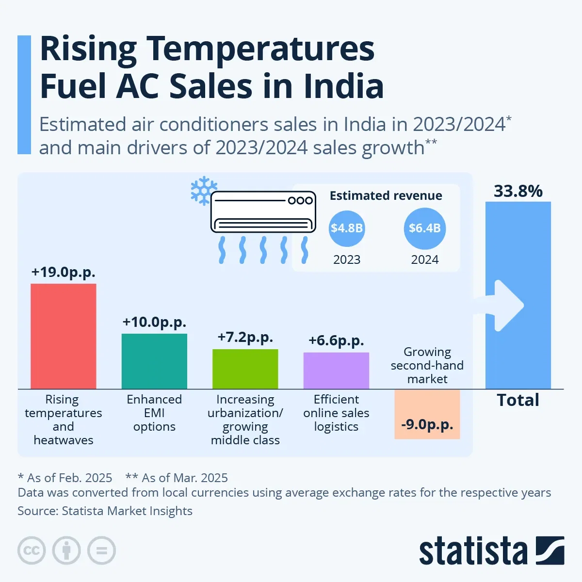 Hot Temperatures Fuel AC Sales in India