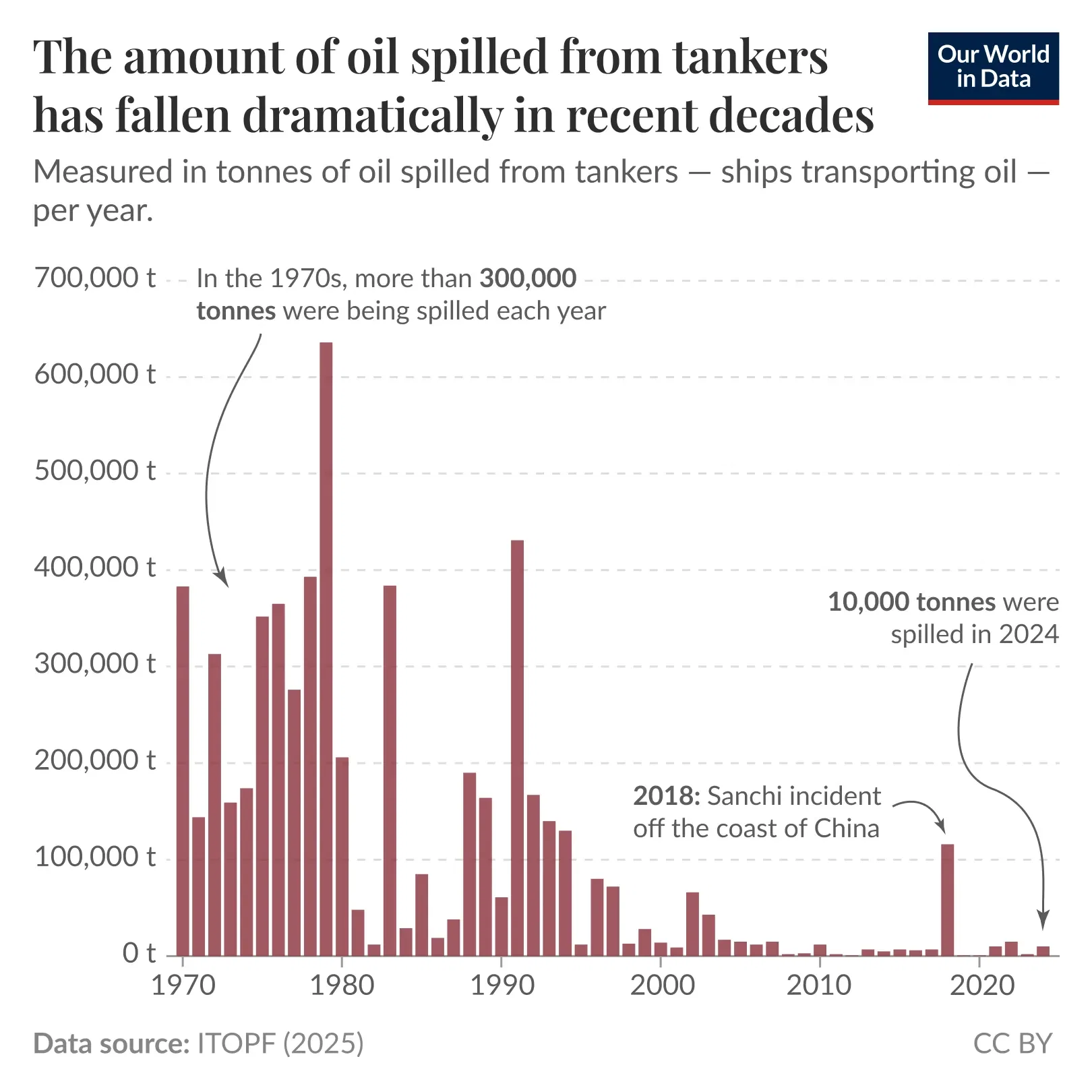 Oil spills from tankers have fallen to less than one-thirtieth of the levels seen in the 1970s