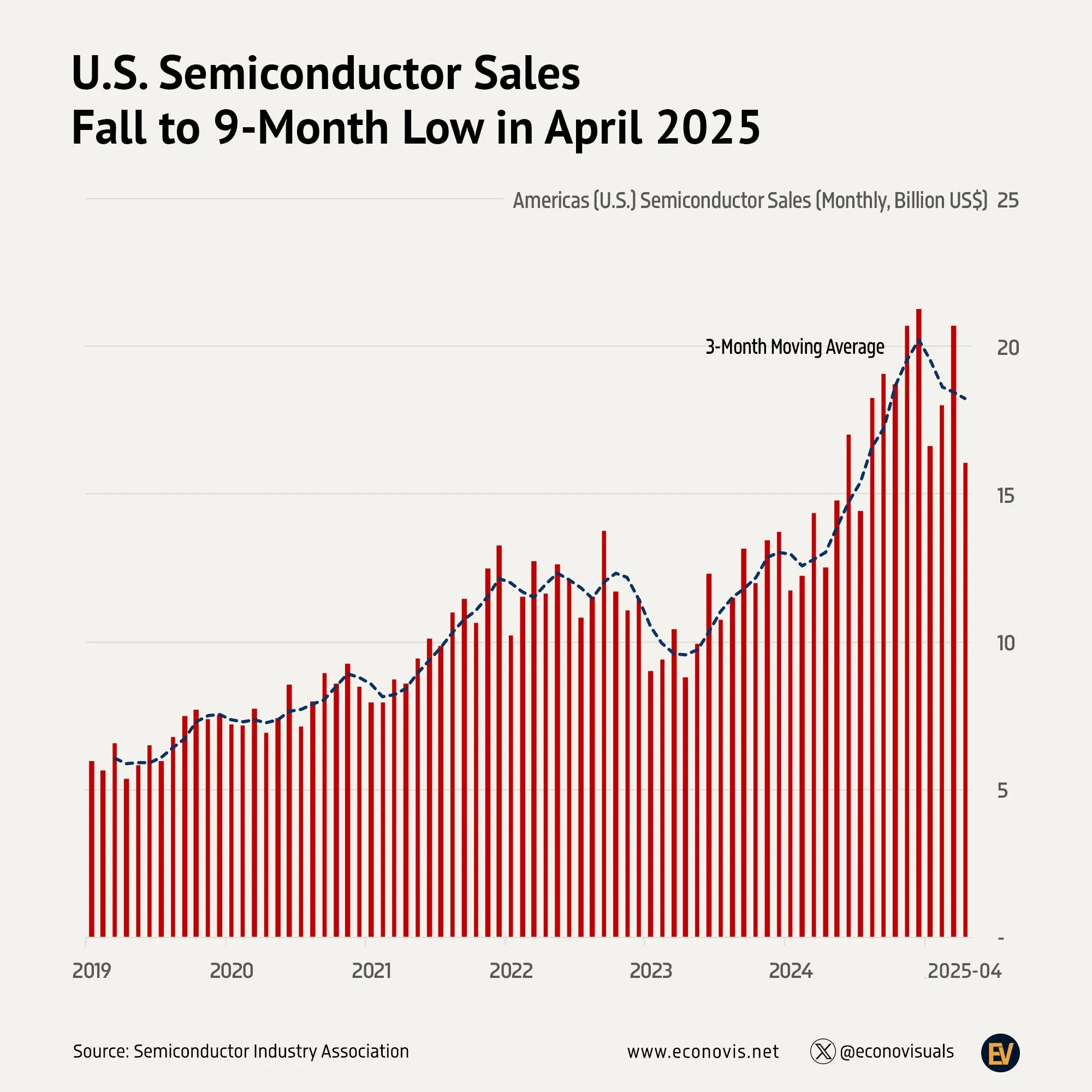 📈 U.S. Semiconductor Sales Fall to 9-Month Low in April 2025