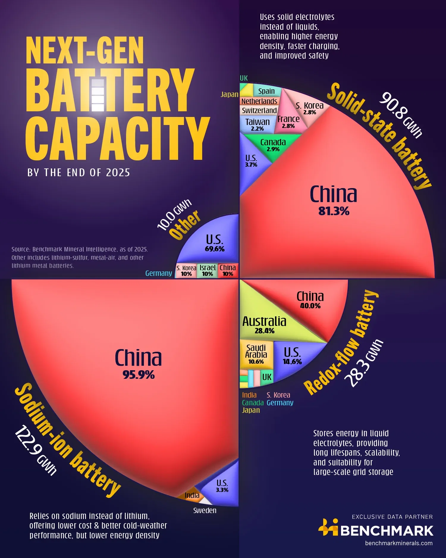 Next-Gen Battery Capacity by Country (2025–2030)