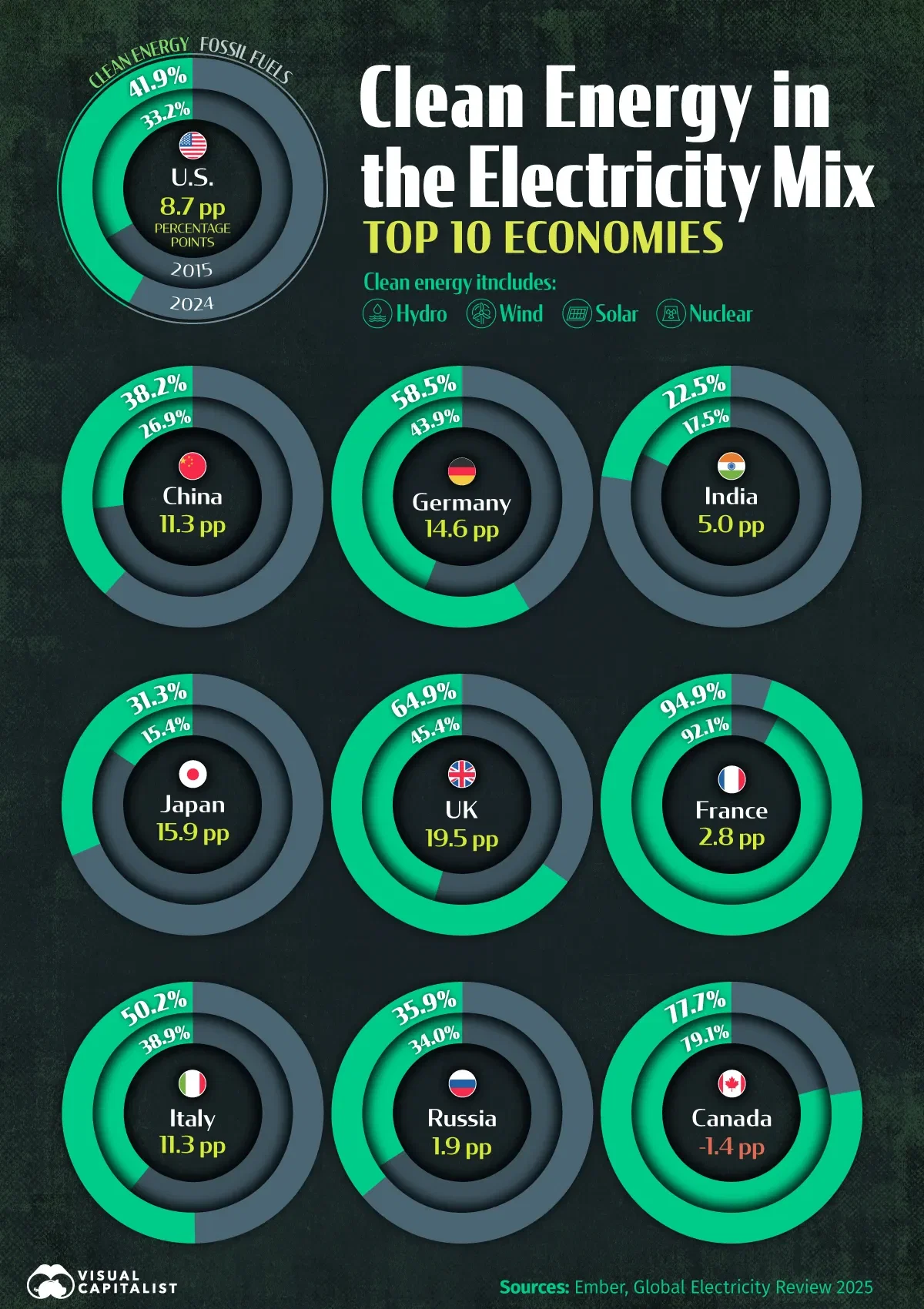 Clean Energy in the Electricity Mix: Top 10 Economies (2015 vs 2024) ⚡