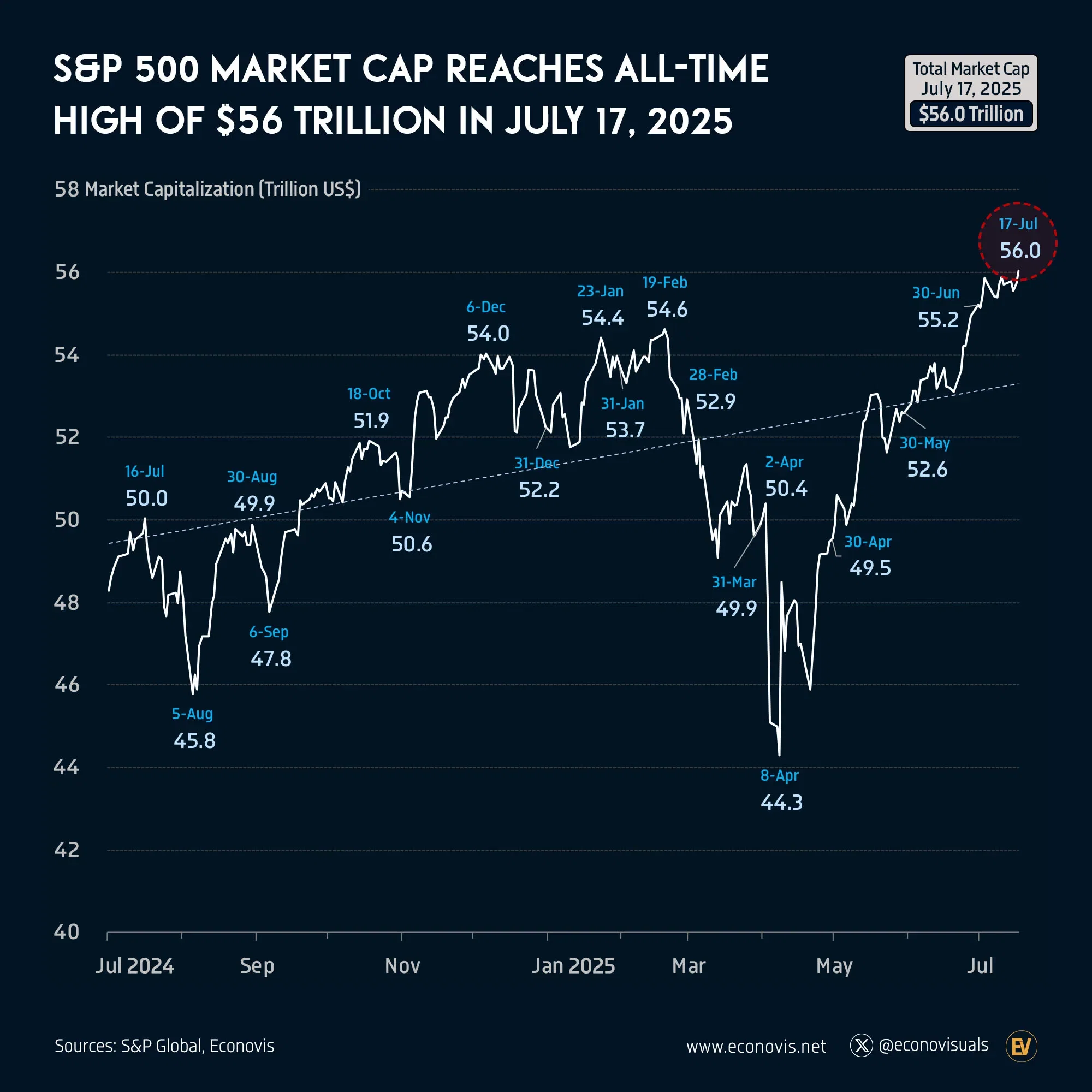 📈 S&P 500 Market Cap Reaches All-Time High of $56 Trillion in July 17, 2025