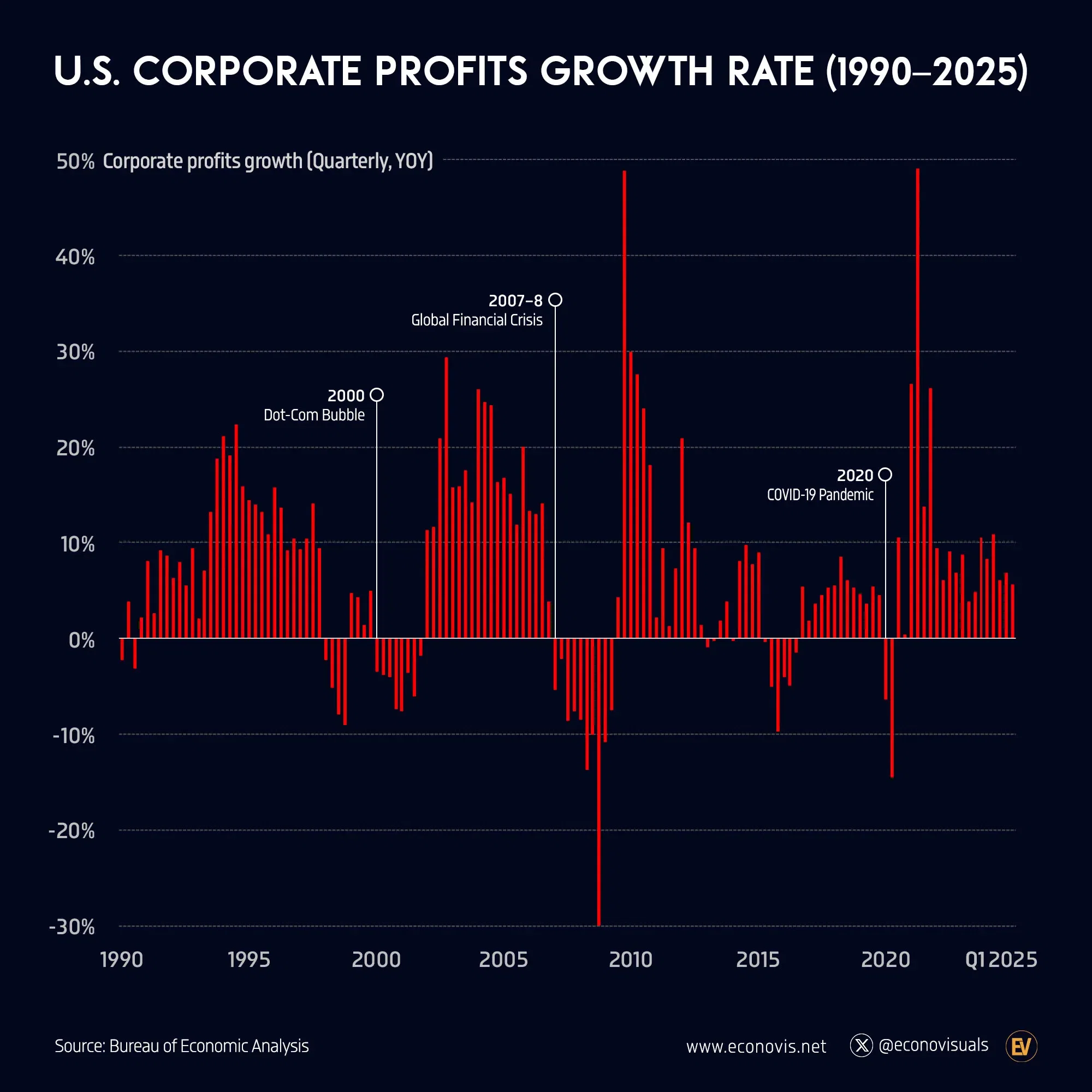 📈 U.S. Corporate Profits Growth Rate (Quarterly, 1990–2025)