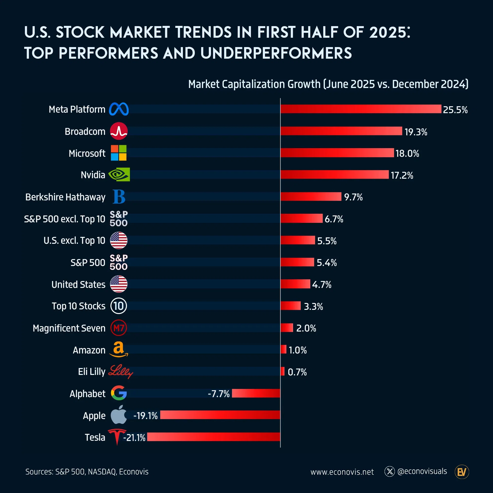 📈 U.S. Stock Market Trends in First Half of 2025: Top Performers and Underperformers