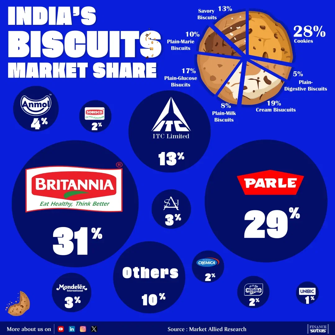 🍪 India’s Biscuit Battle: Who Rules Your Tea-Time? ☕
