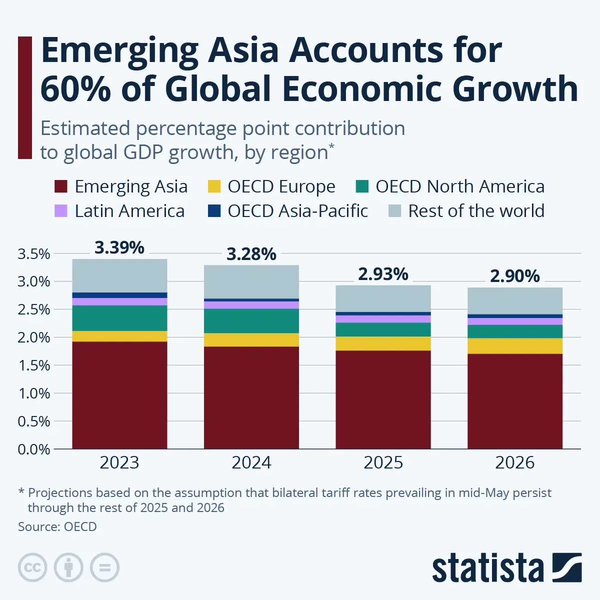 Emerging Asia Accounts for 60% of Global Economic Growth