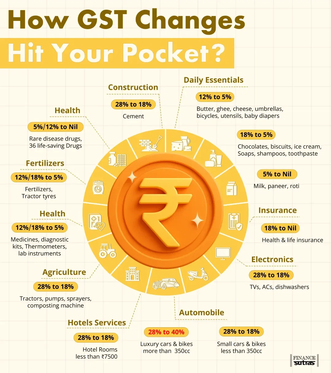  How GST Rate Cuts Will Impact Your Pocket in 2025!!!