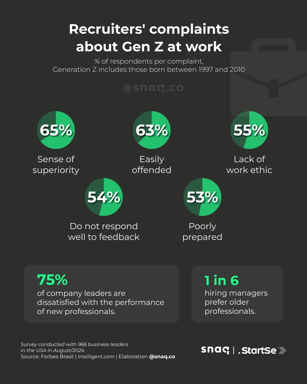 Recruiters' complaints about Gen Z at work