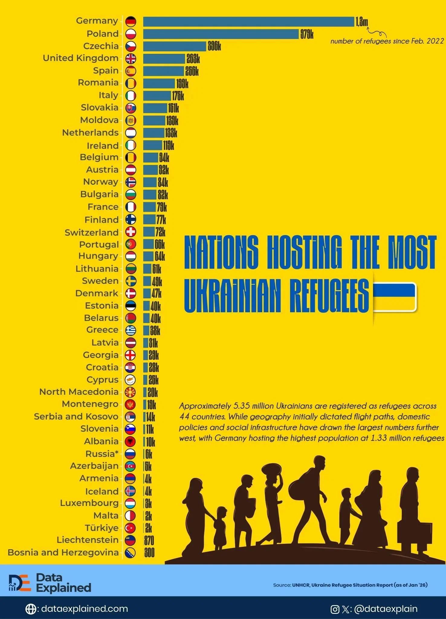 Ukraine War in Data (Part 2): Nations With The Most Ukrainian Refugees