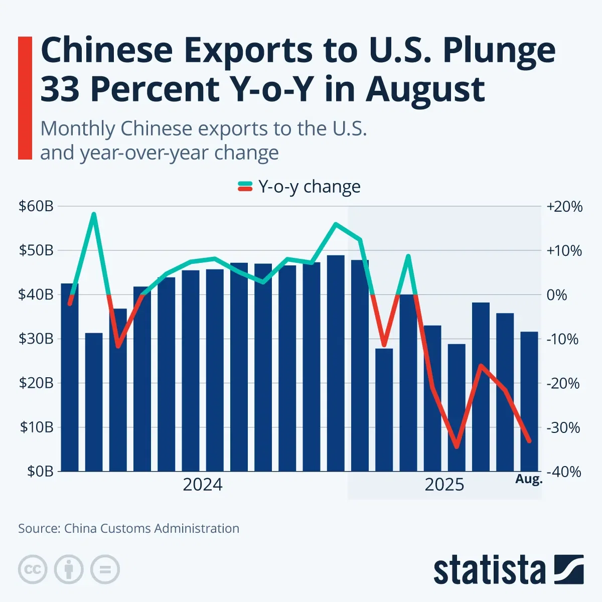 Chinese Exports to U.S. Plunge 33 Percent Y-o-Y in August
