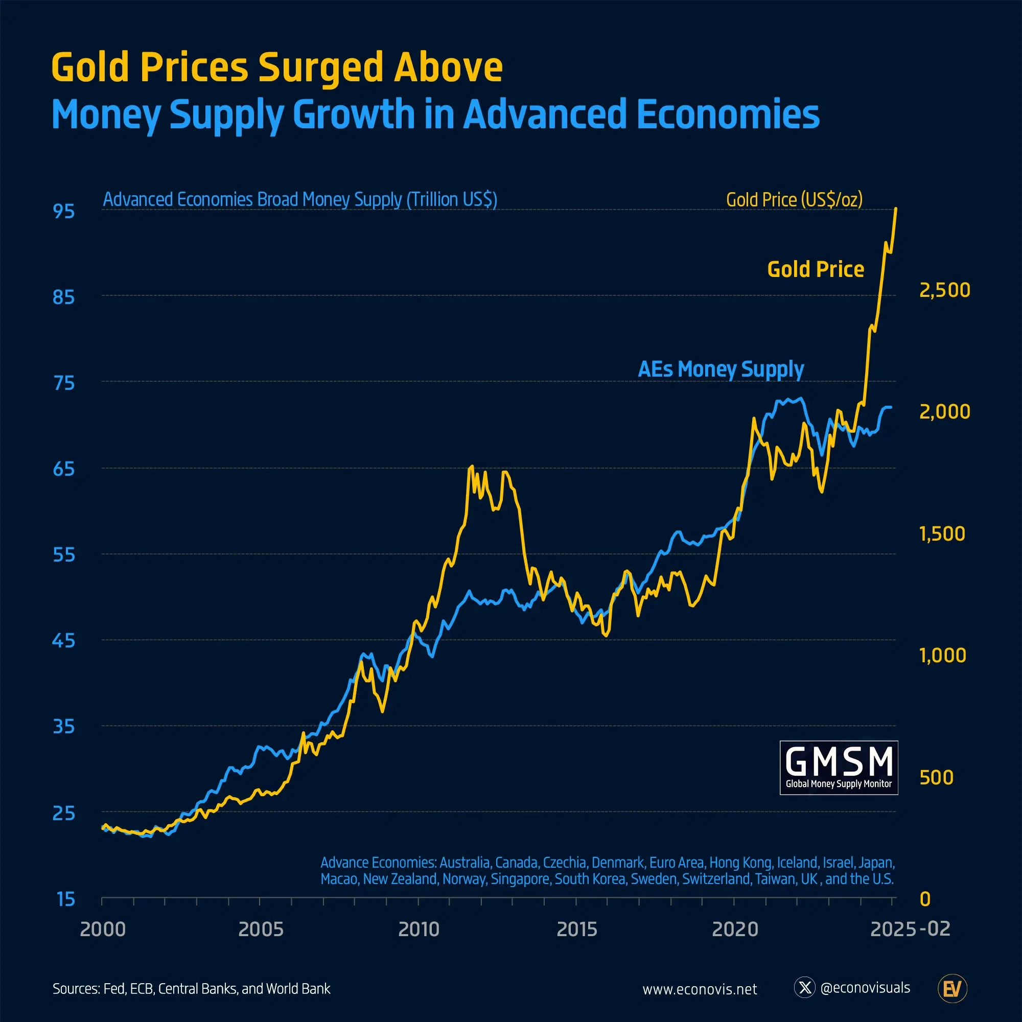 📈 Gold Prices Outpace Money Supply Growth in Advanced Economies