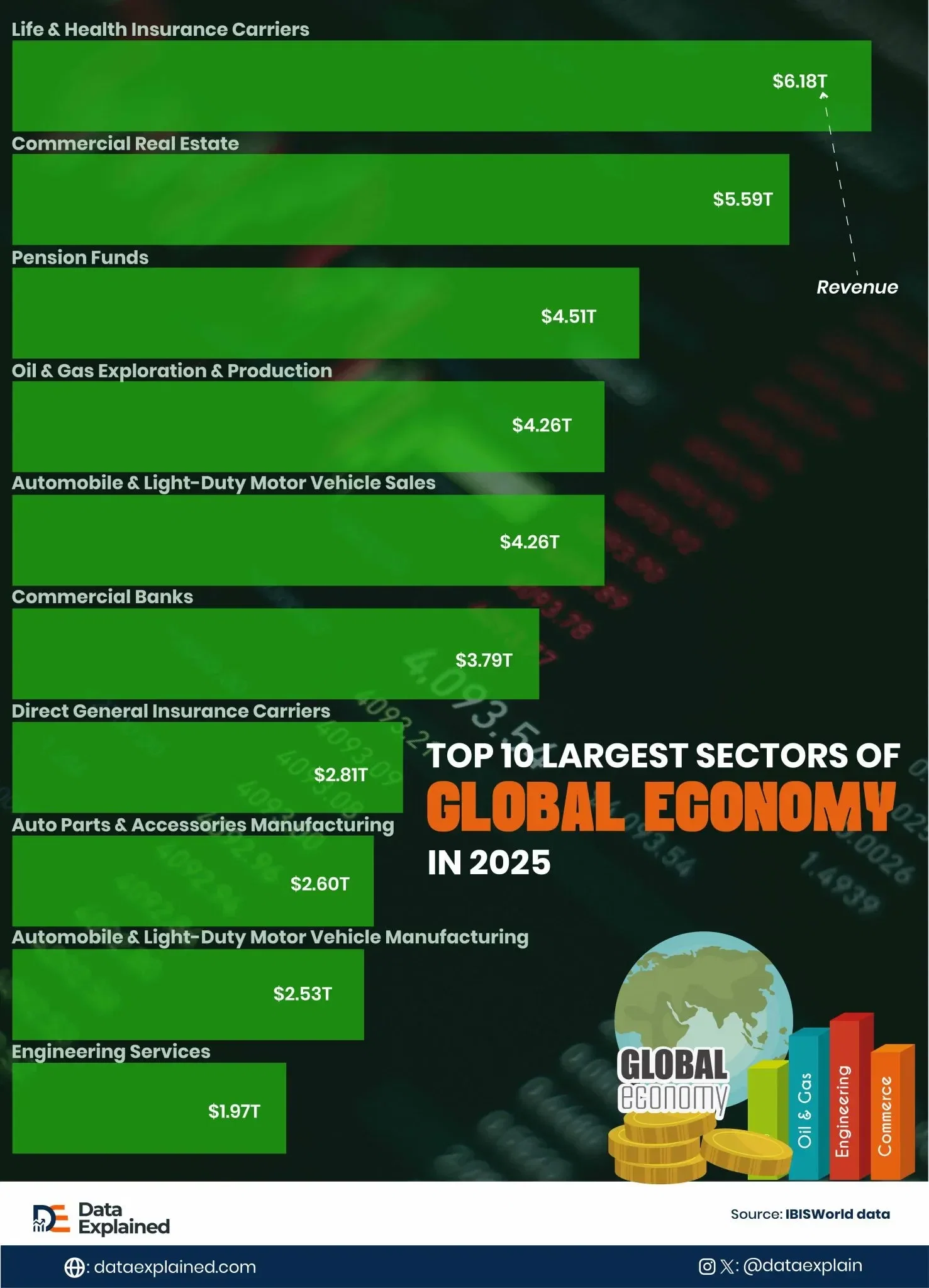 Ranked: Largest Sectors of Global Economy in 2026