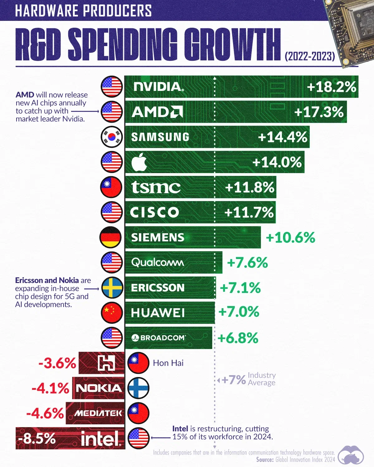 💡 Top Chipmakers Ramped Up Their R&D Budgets in 2023