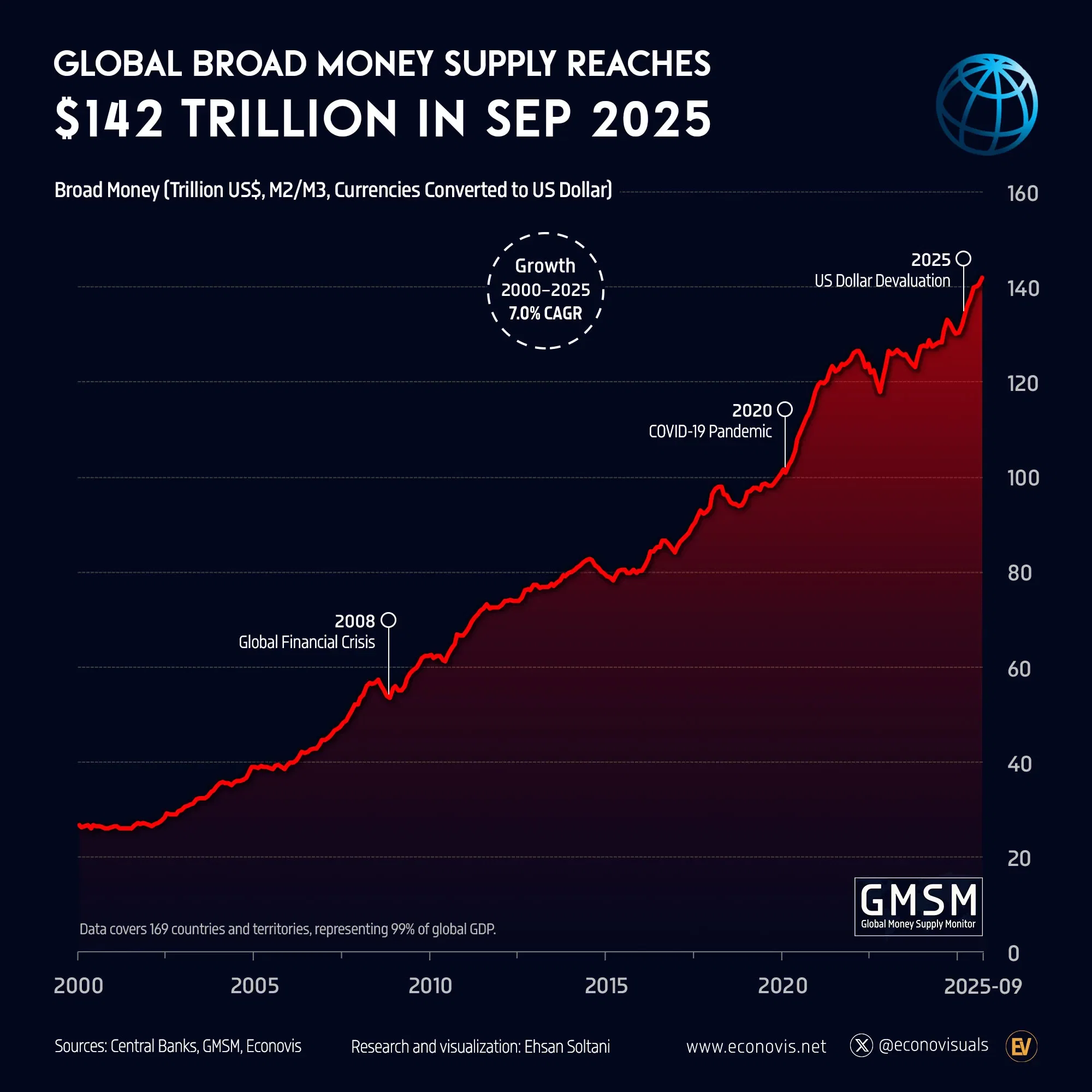 📈 Global Broad Money Supply Reaches $142 Trillion in September 2025