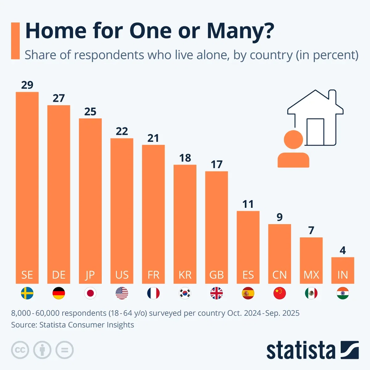 Home for One or Many?
