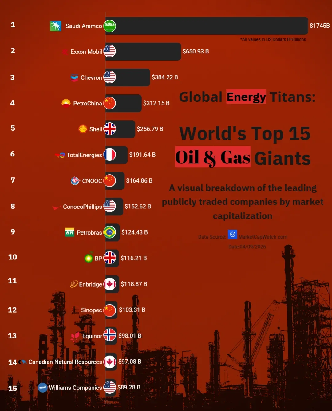 Global Energy Titans — World’s Top 15 Oil & Gas Giants